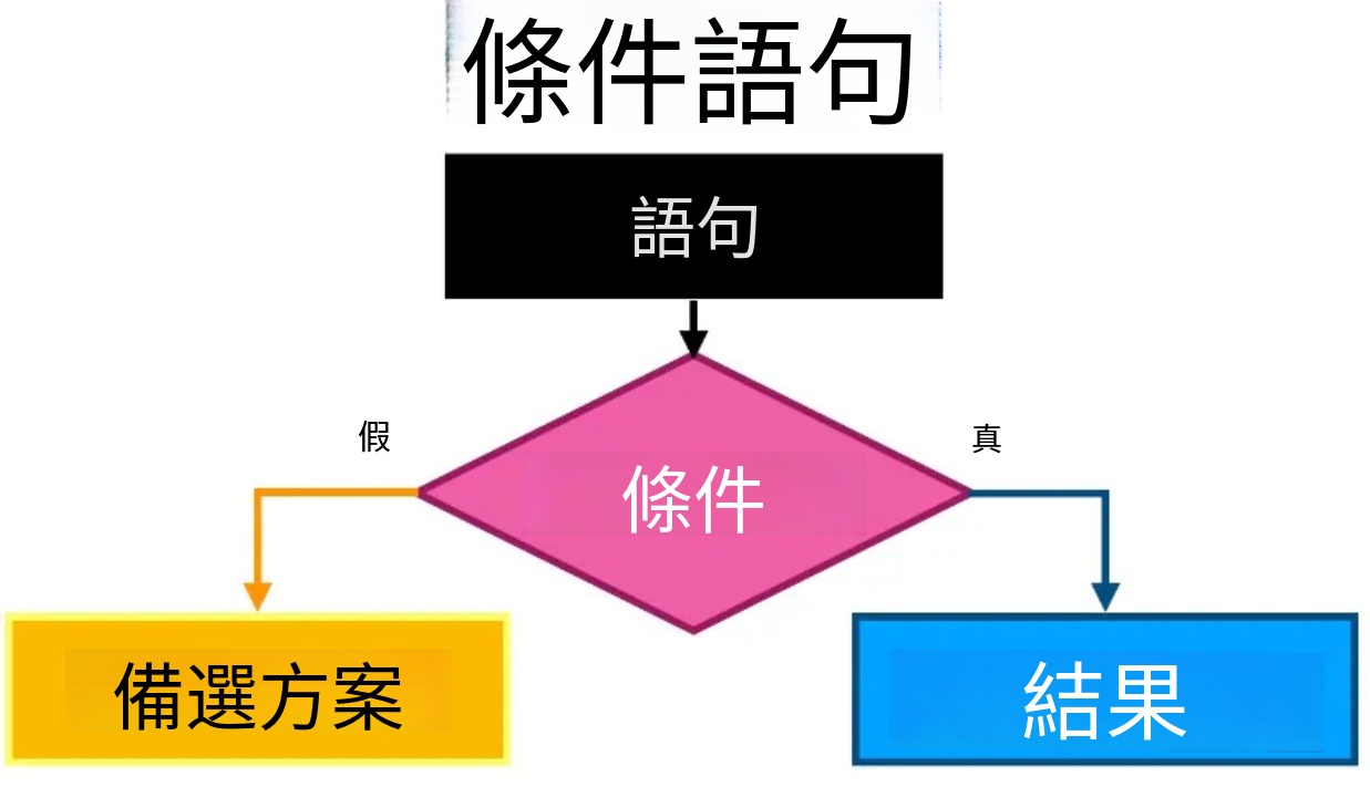 免費流程圖製作工具-條件式流程圖介紹