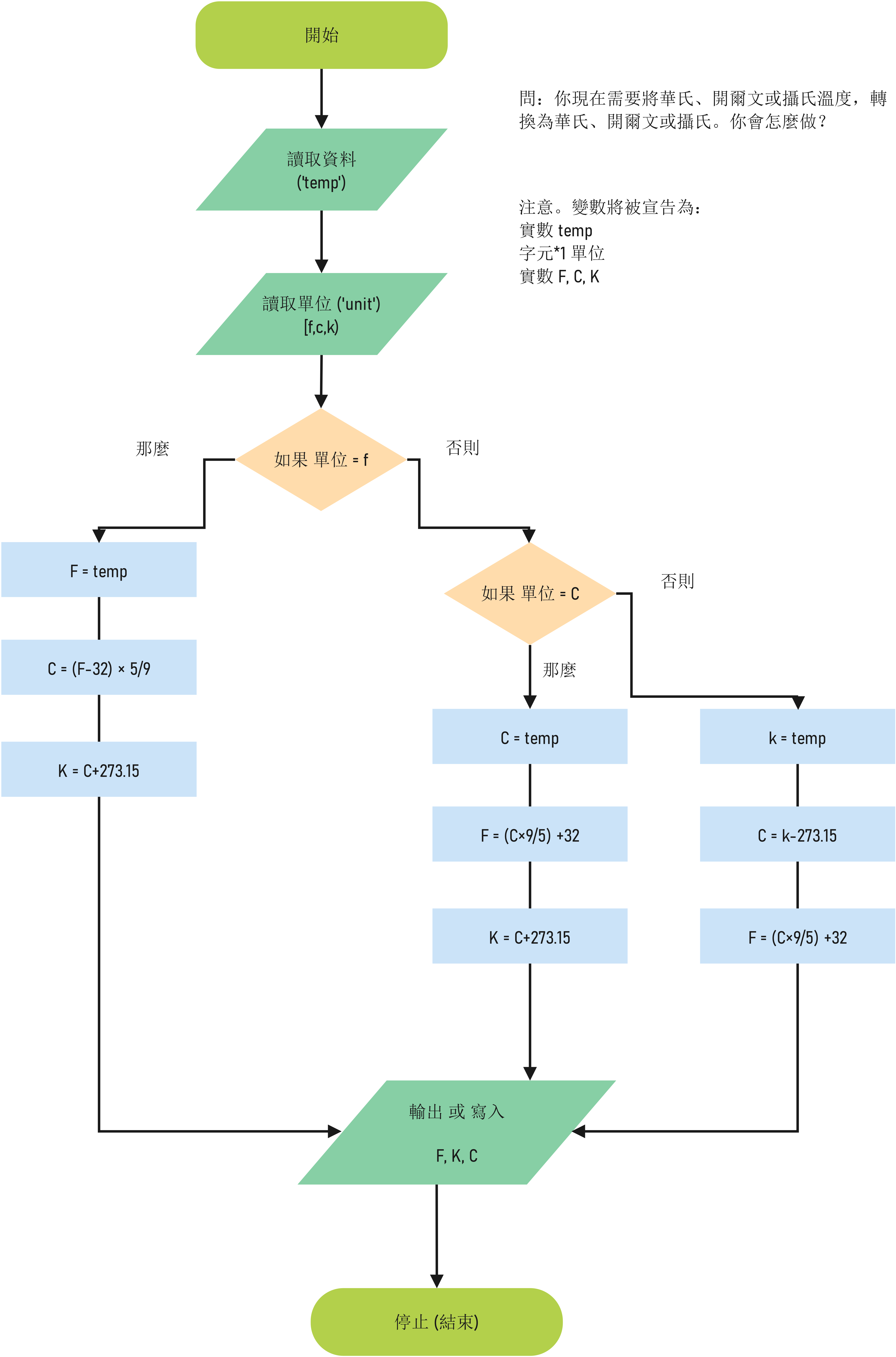 流程圖製作工具-溫度轉換條件式流程圖