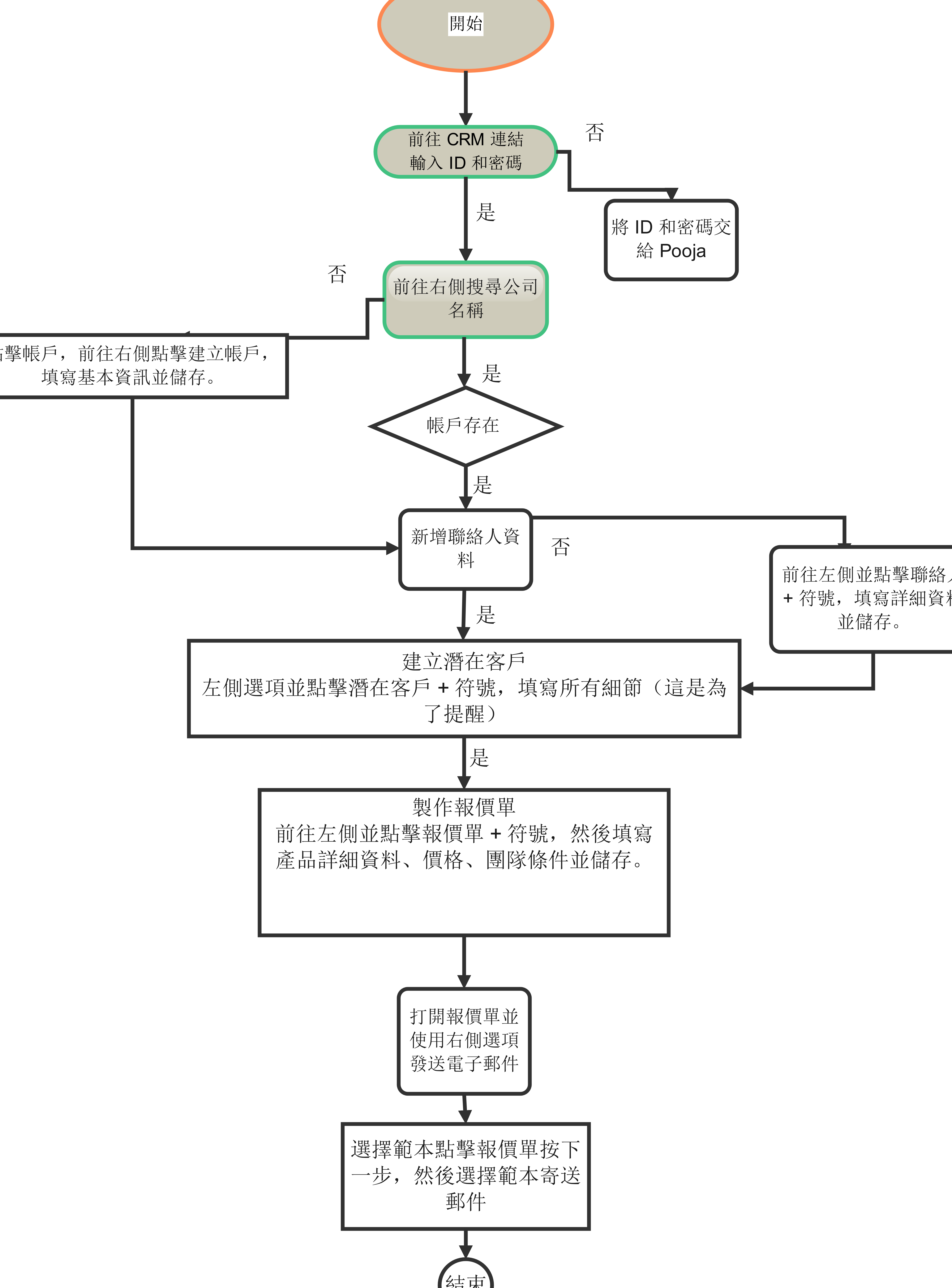 免費流程圖製作工具-CRM條件式流程圖