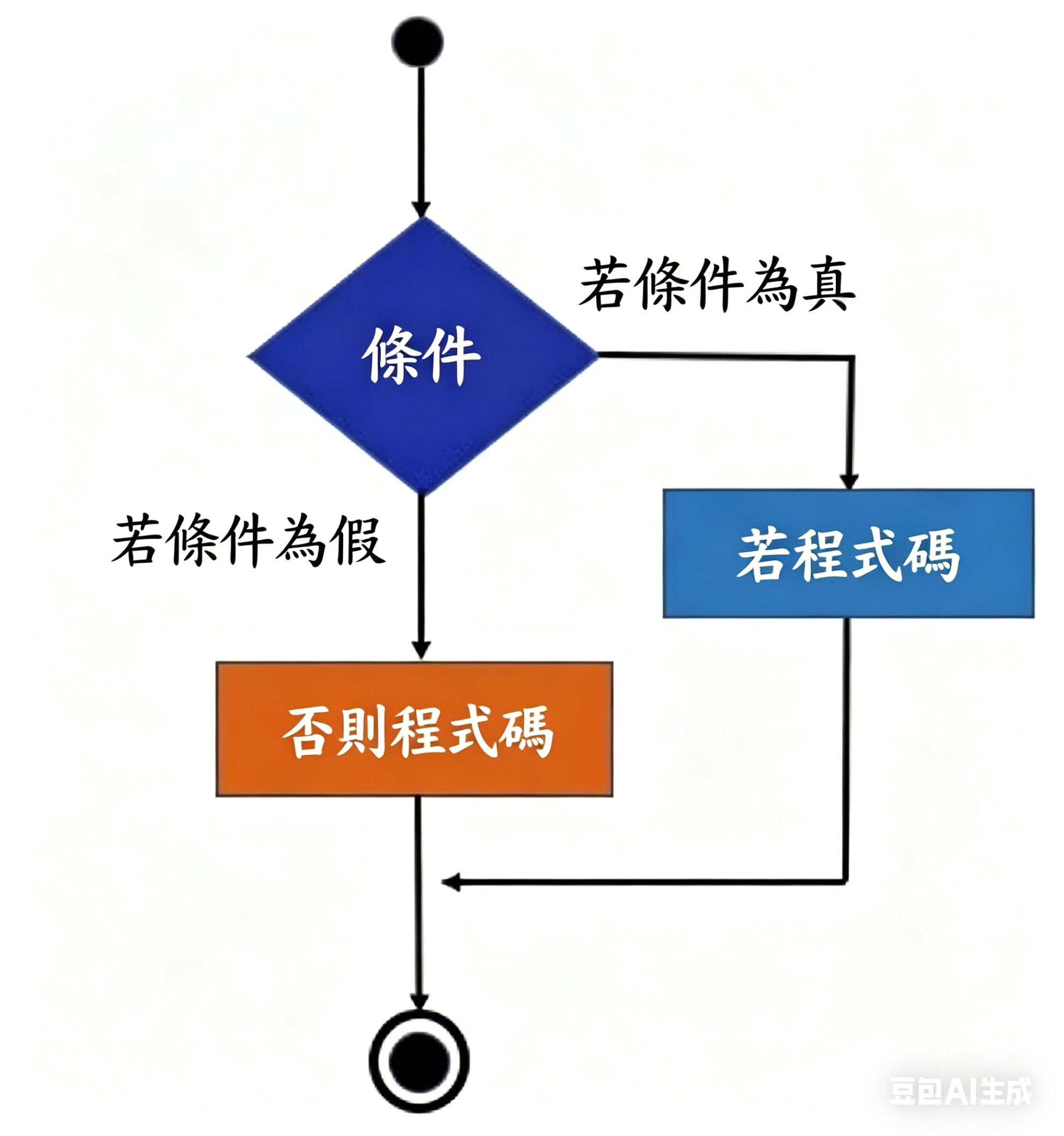 免費流程圖製作工具-if else 流程圖介紹