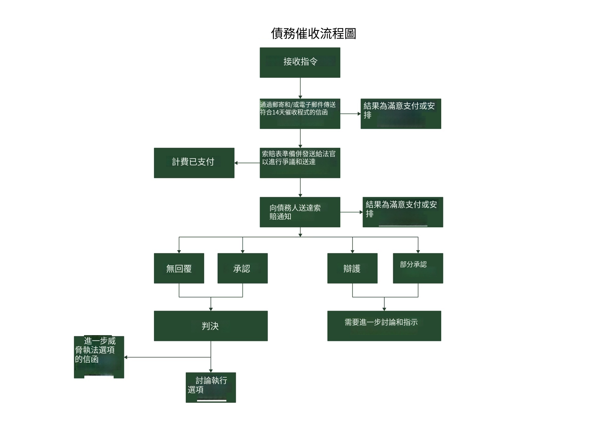 債權回收流程圖-逾期款項催收流程圖