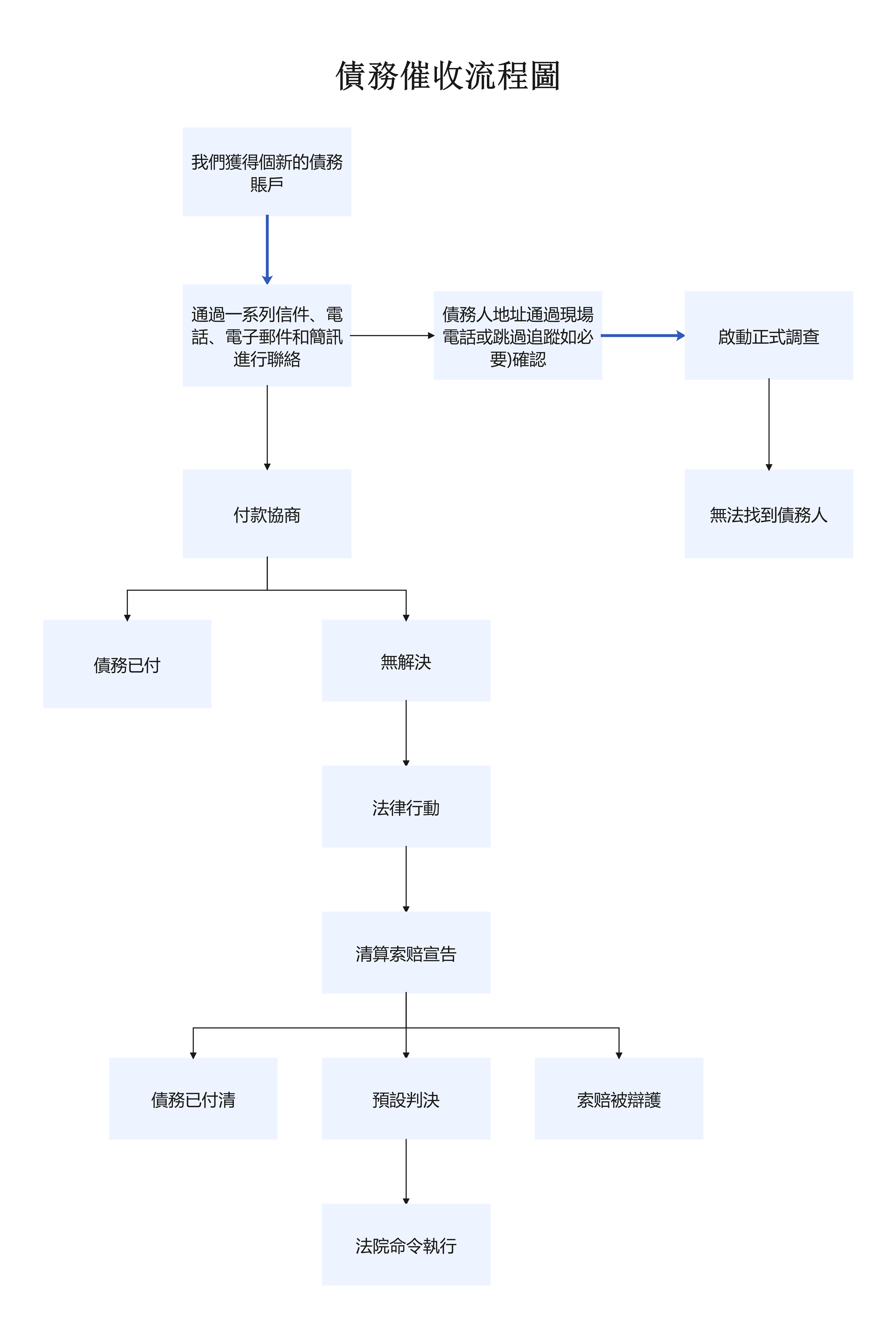 免費流程圖製作工具-債務收款作業流程圖