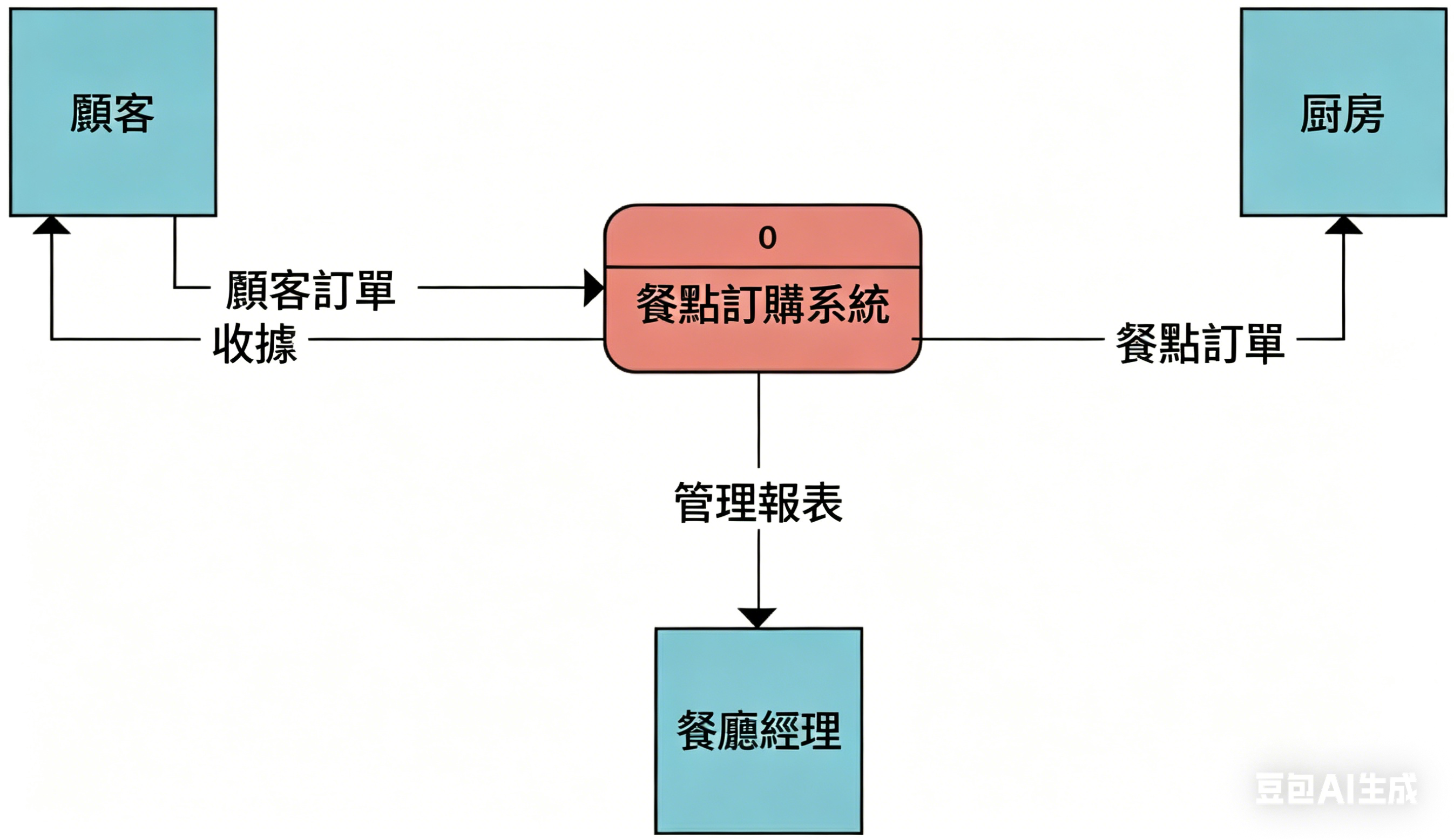 跨功能流程圖-第0層DFD流程圖