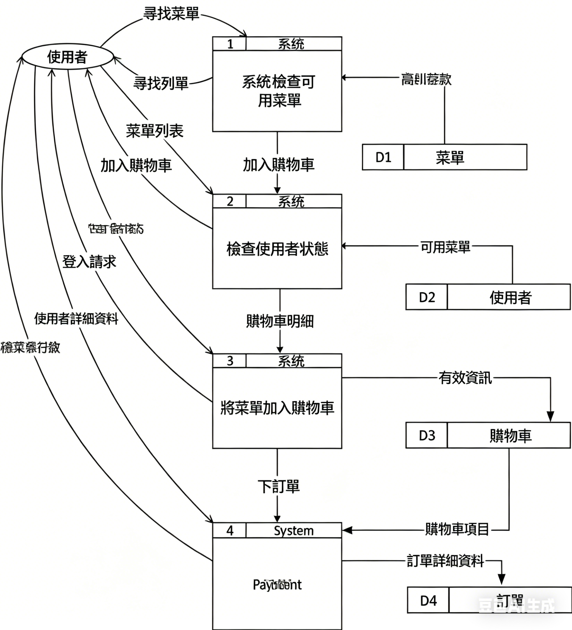 IDEF圖-第2層DFD流程圖