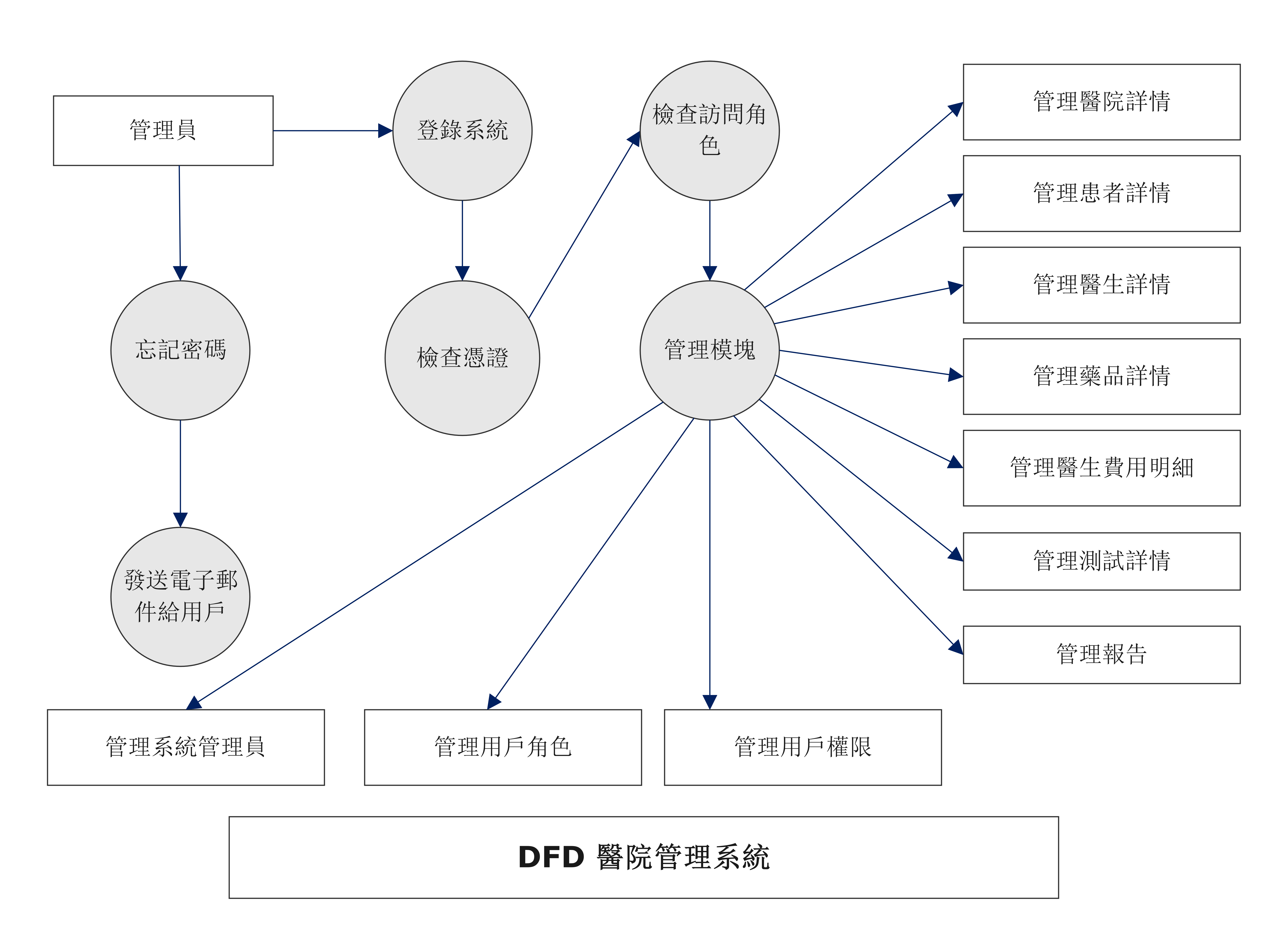 文氏圖-圖書館管理系統DFD