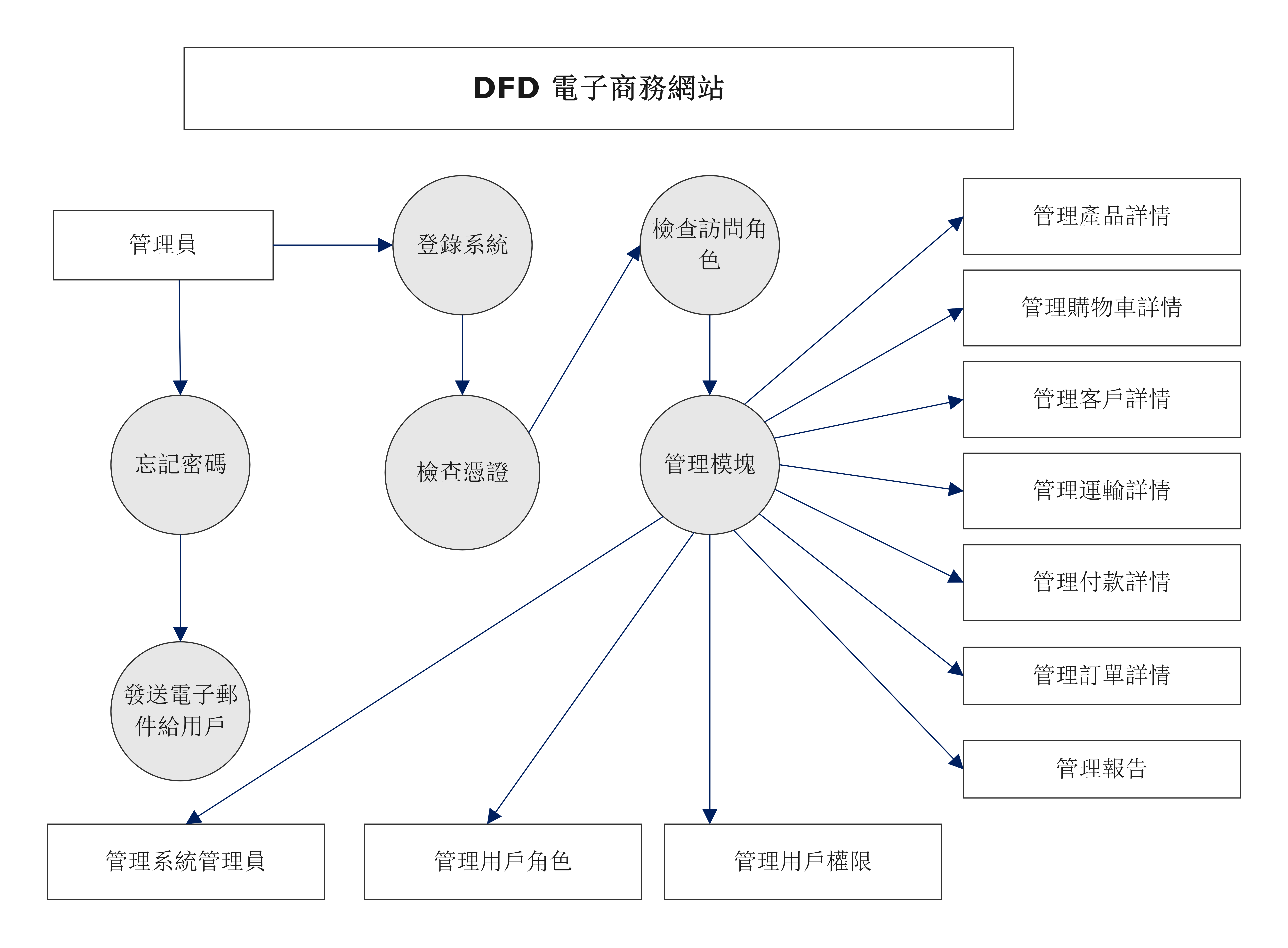 圓形圖-圖書館管理系統DFD