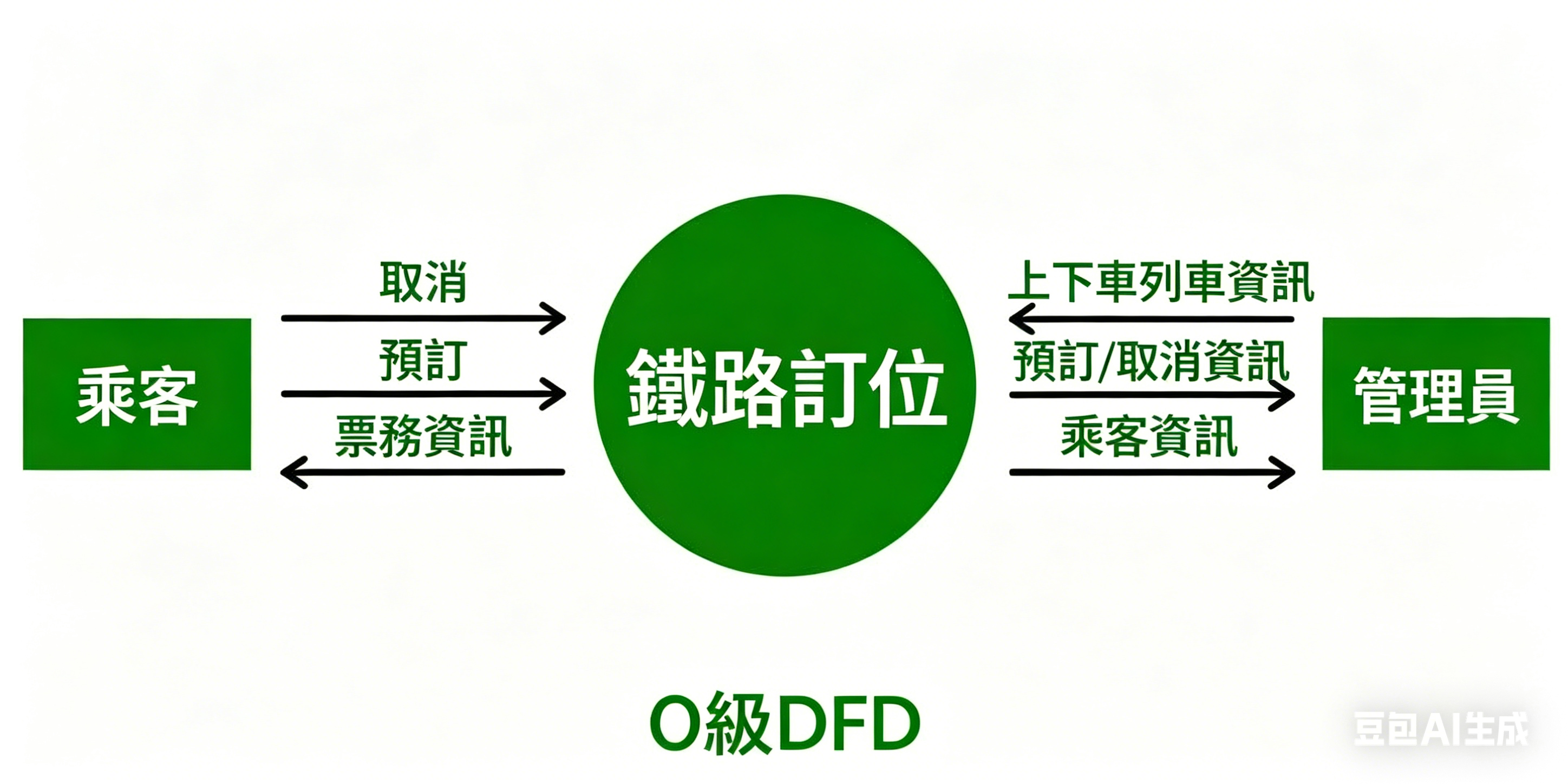 時間軸-第0層DFD流程圖