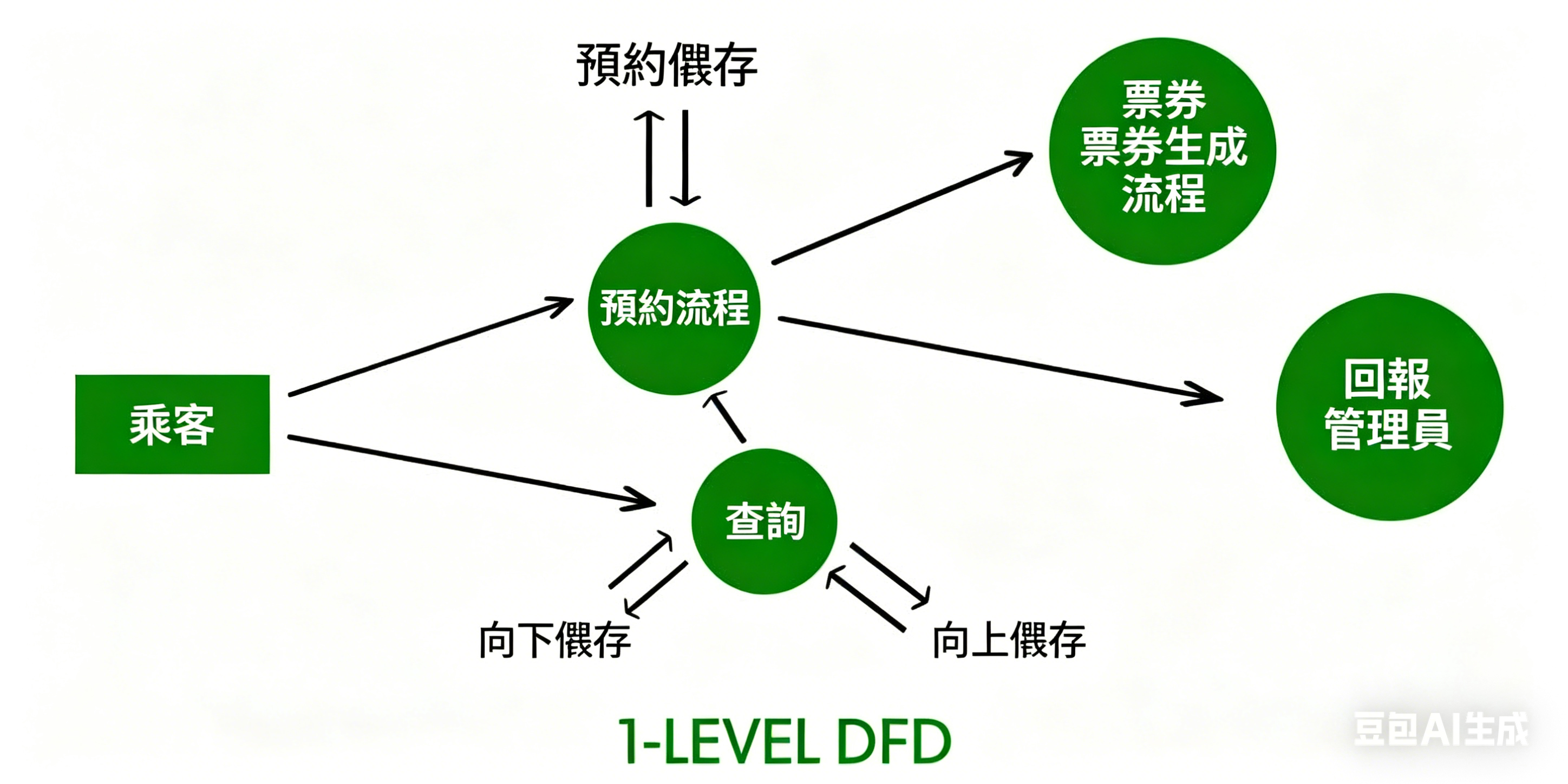 方塊圖-第1層DFD流程圖