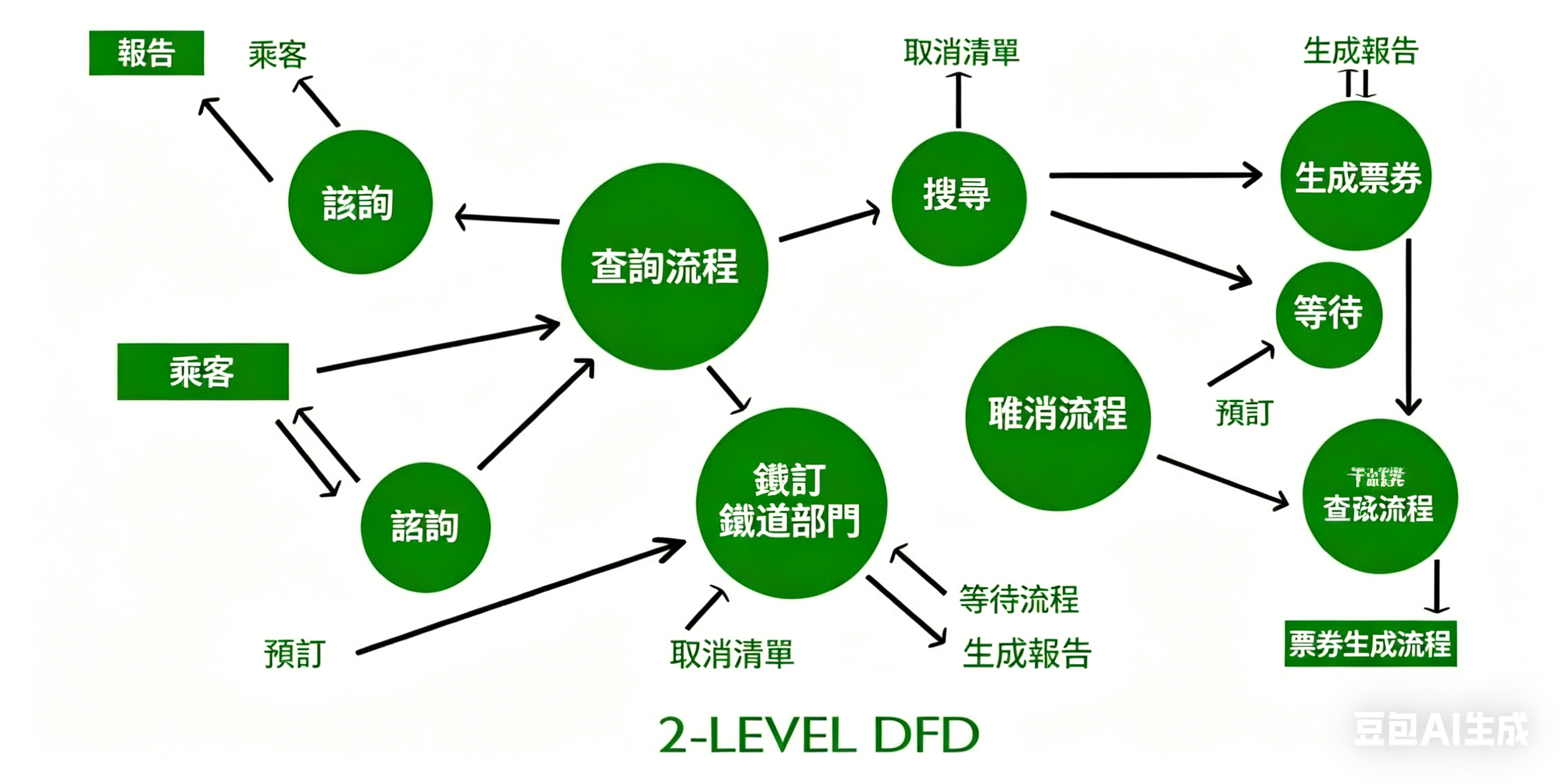 軟體工程資料流程圖-第2層DFD流程圖