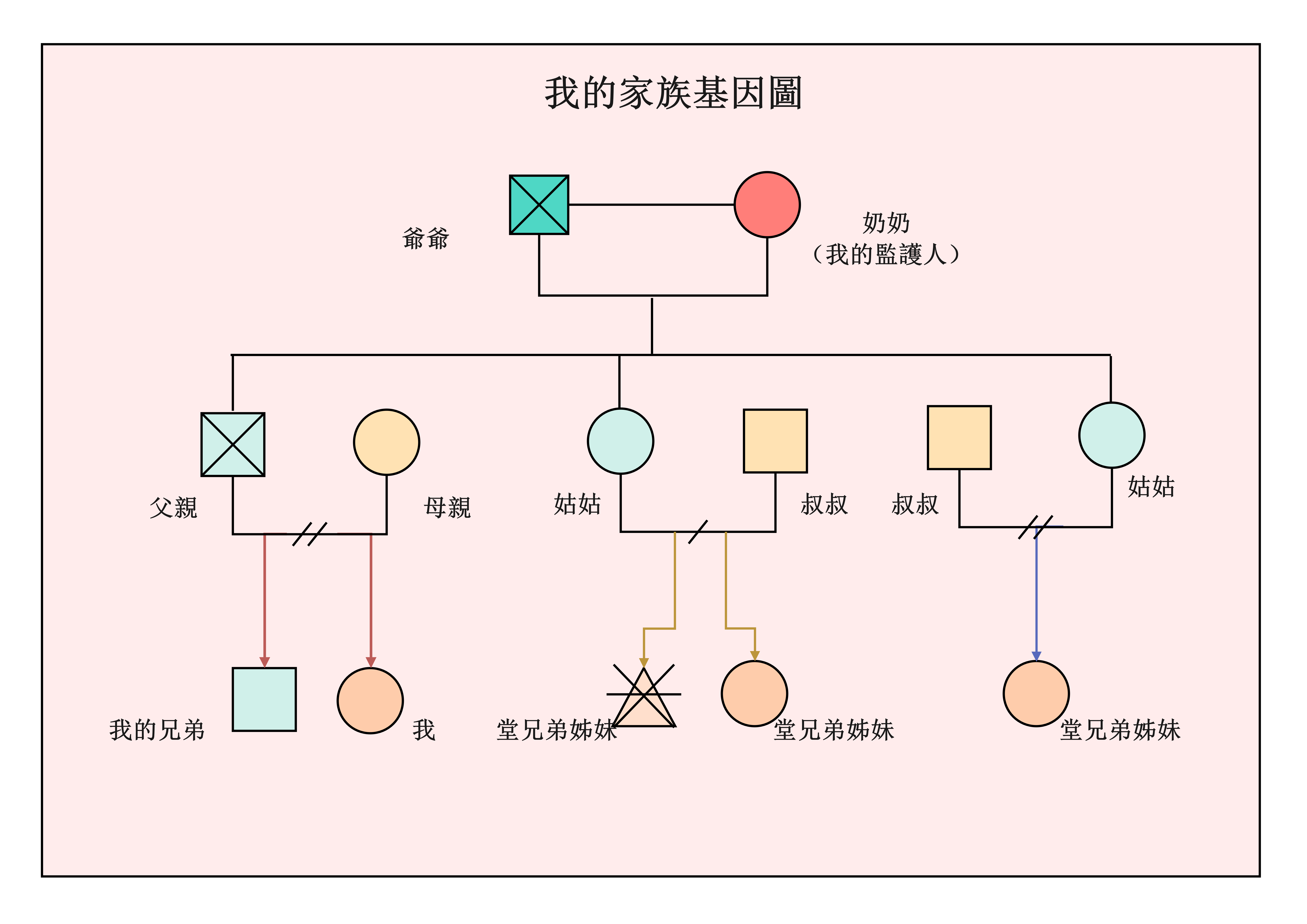 家族史-家族關係圖