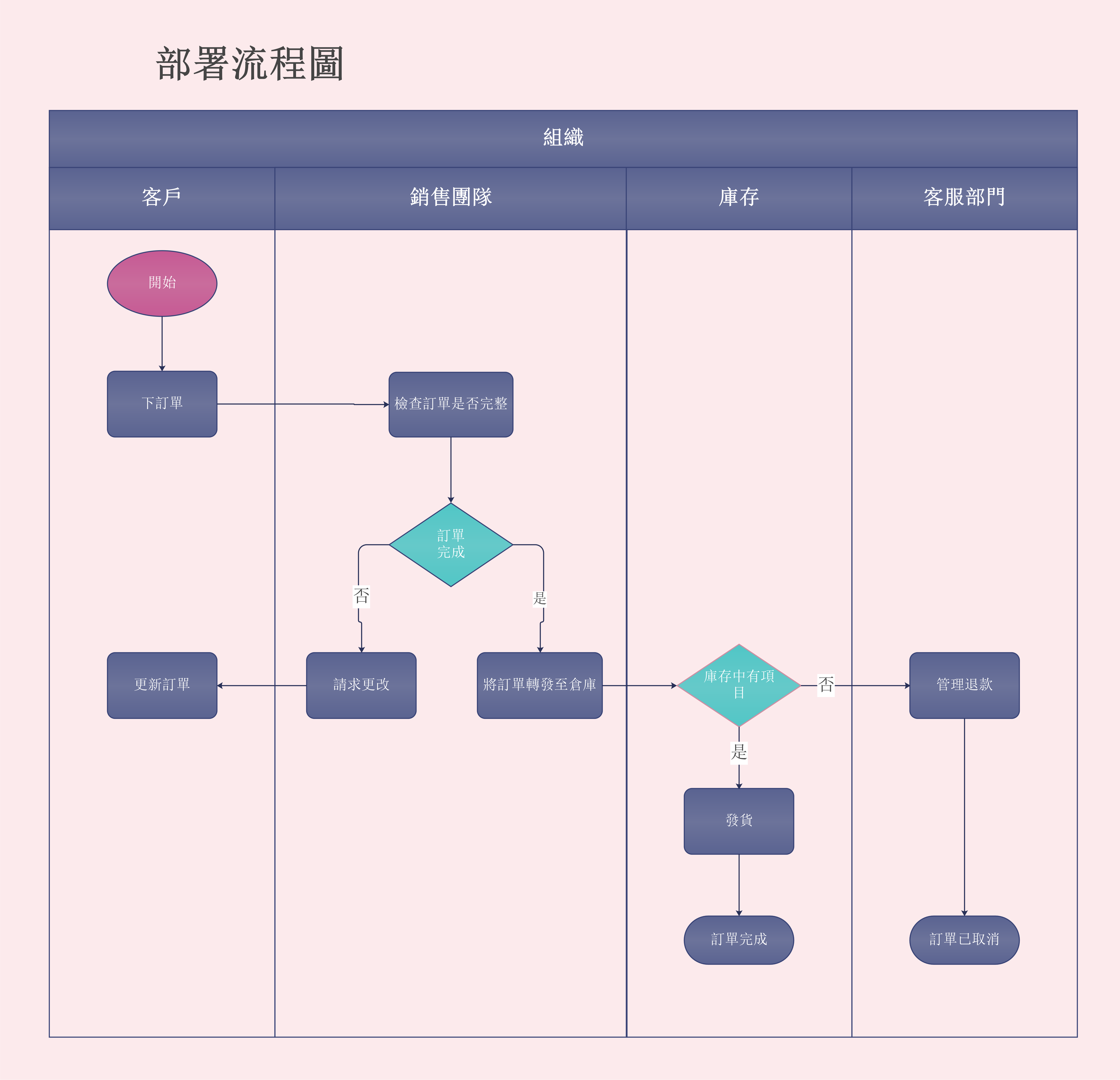 在 OneNote 製作流程圖-出貨作業流程圖範本