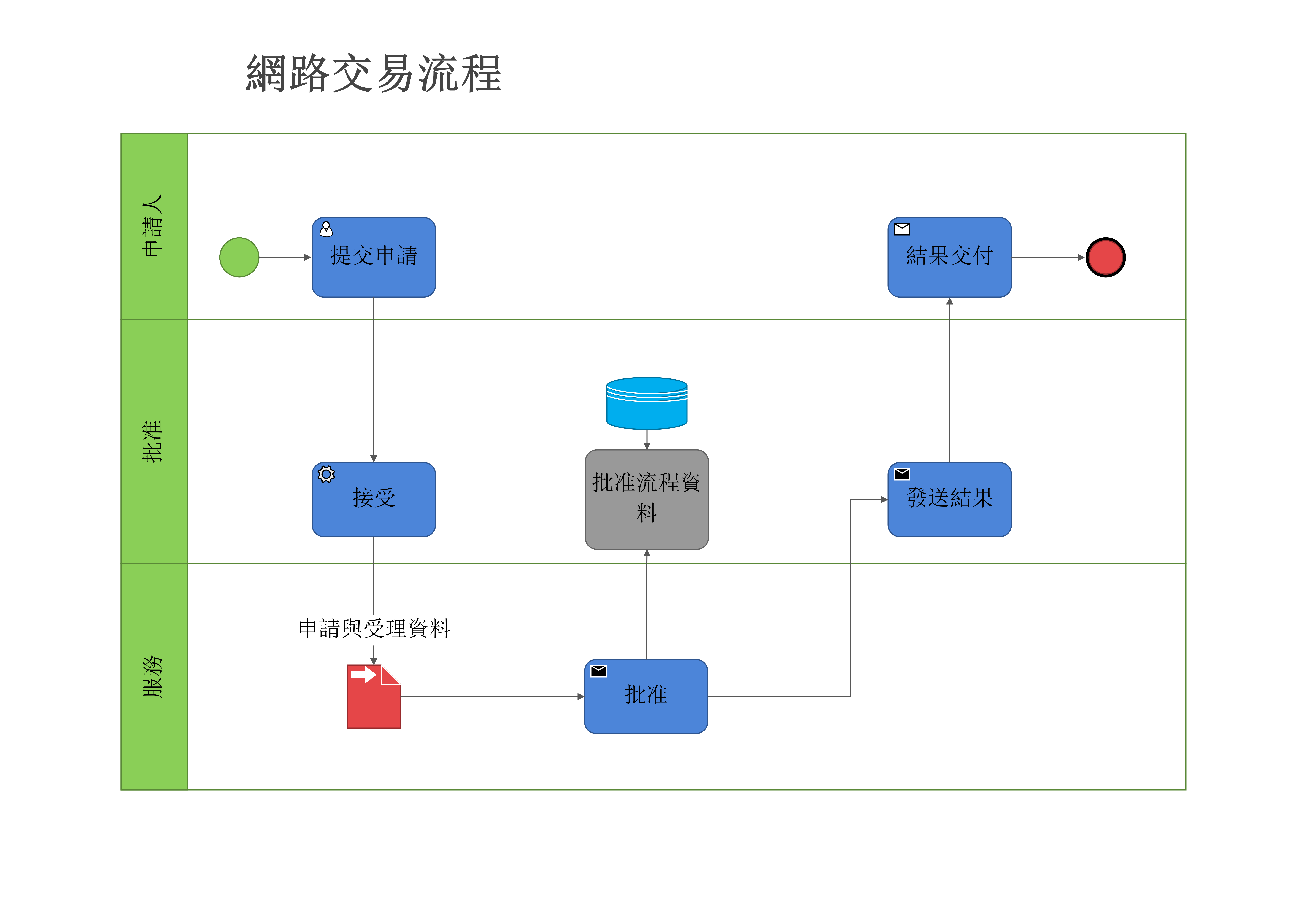 OneNote 流程圖-網路申請流程圖