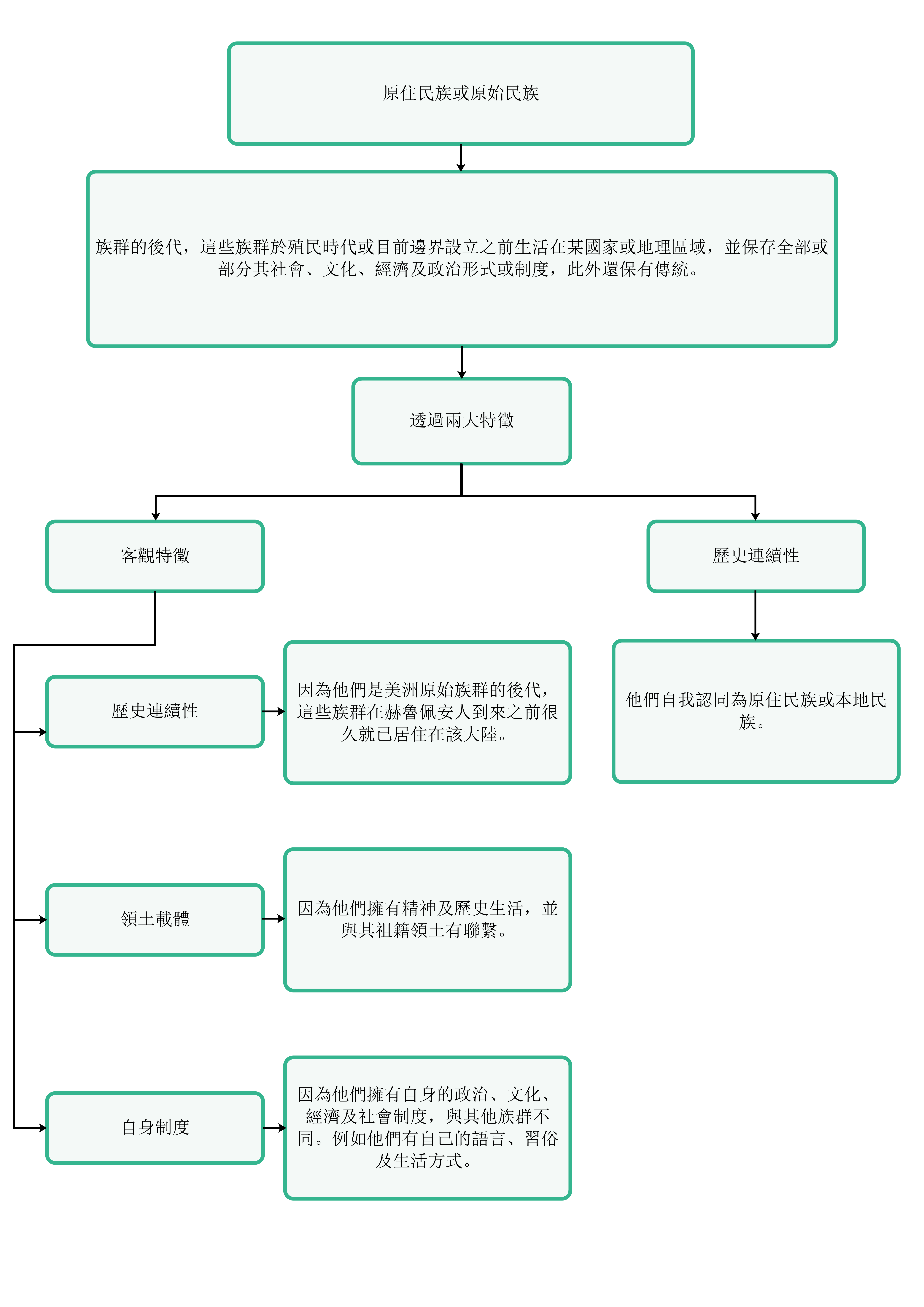 OneNote 流程圖-族群文化基礎流程圖
