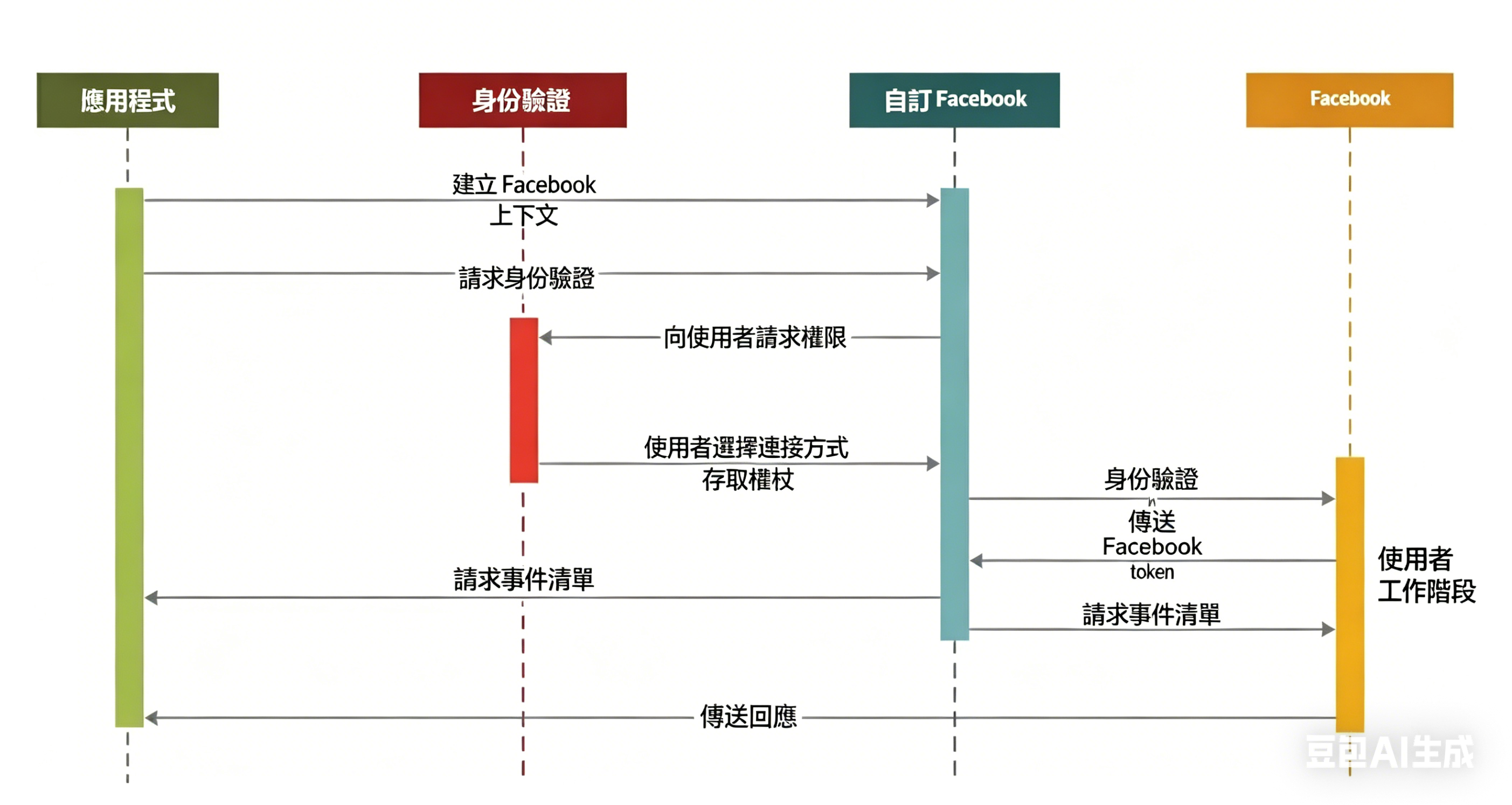 UML 循序圖-sequence diagram example