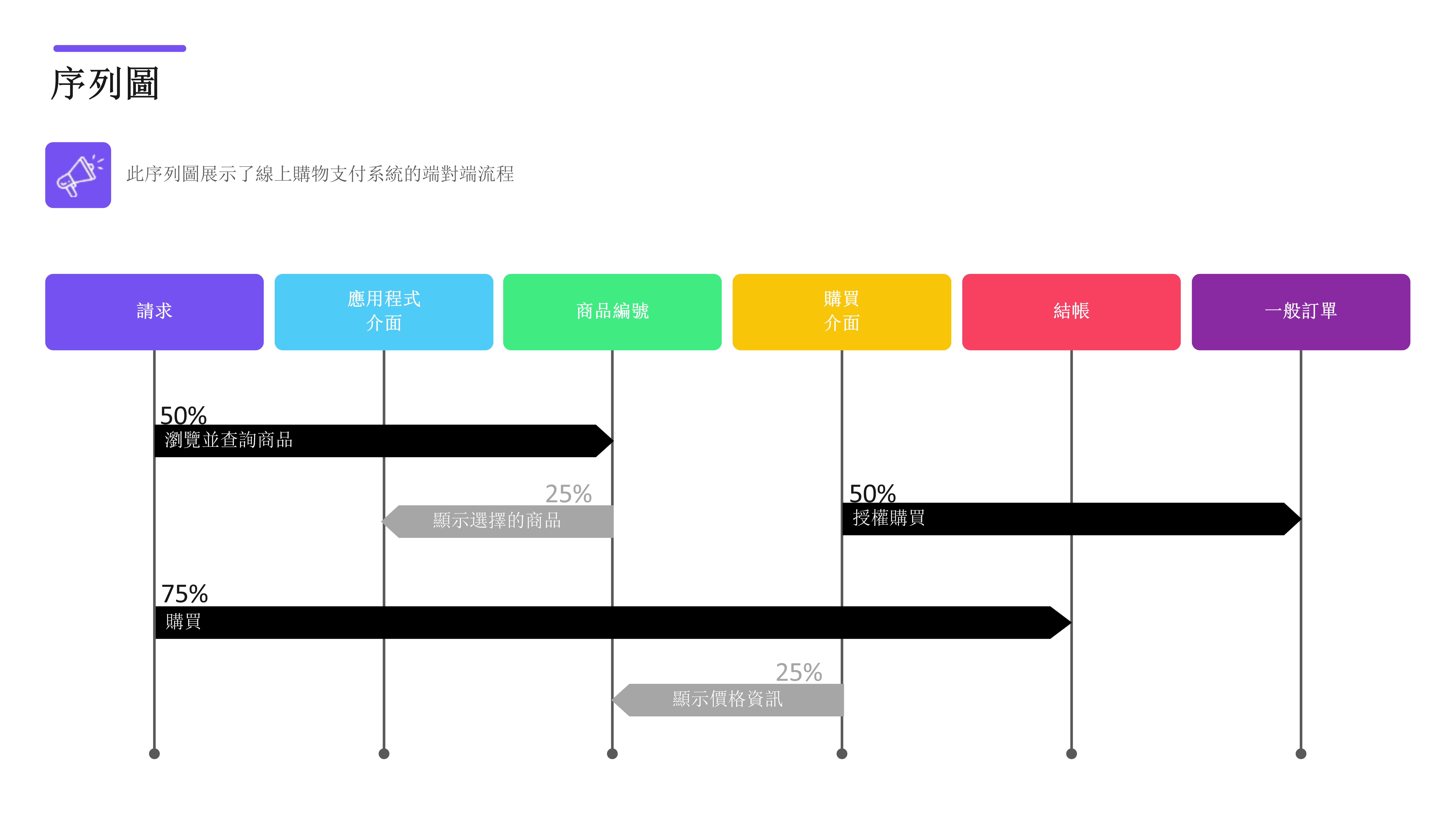 循序圖範例-Online Shopping Payment System 循序圖