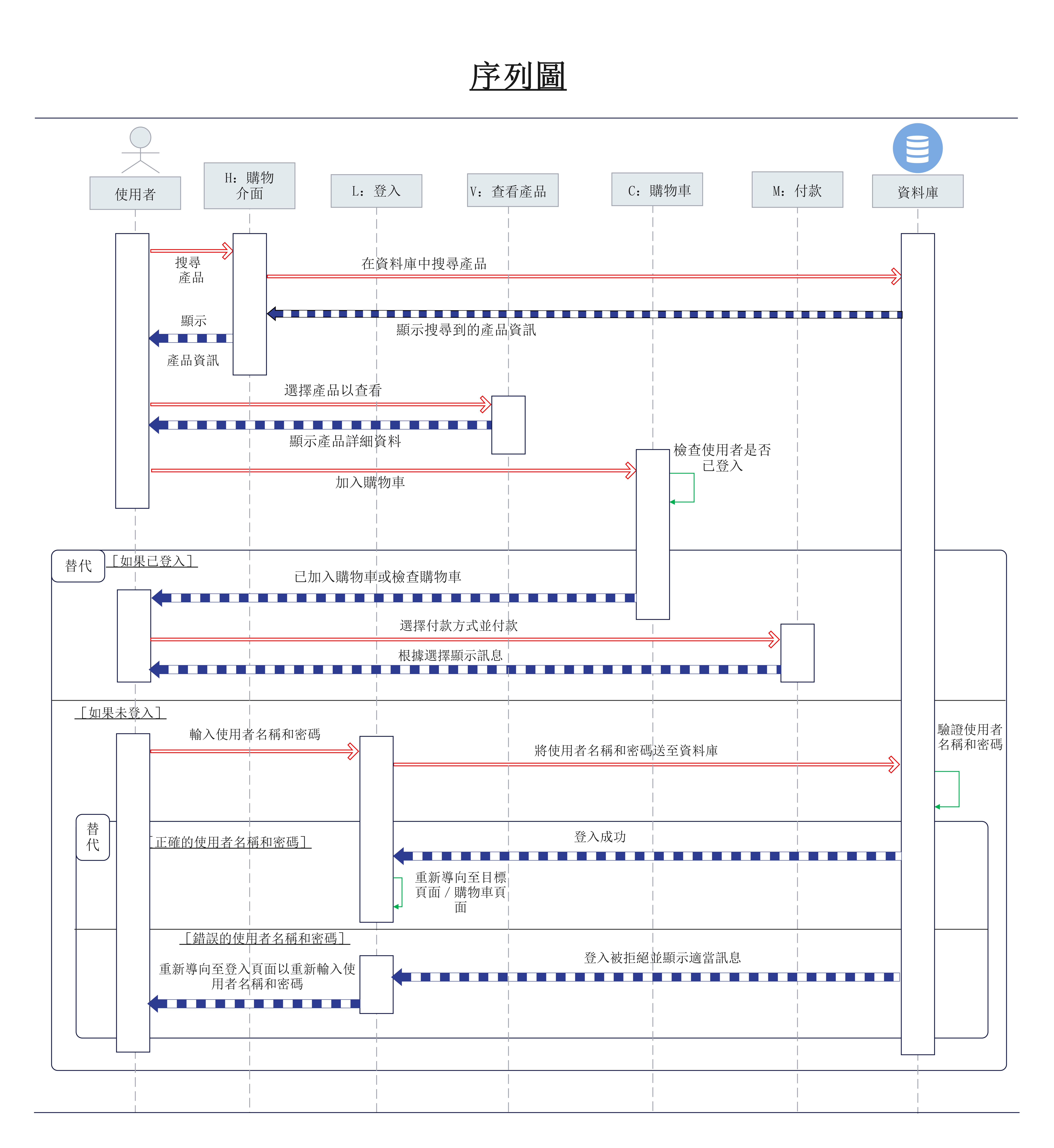 線上循序圖-電子商務零售門市 循序圖範例