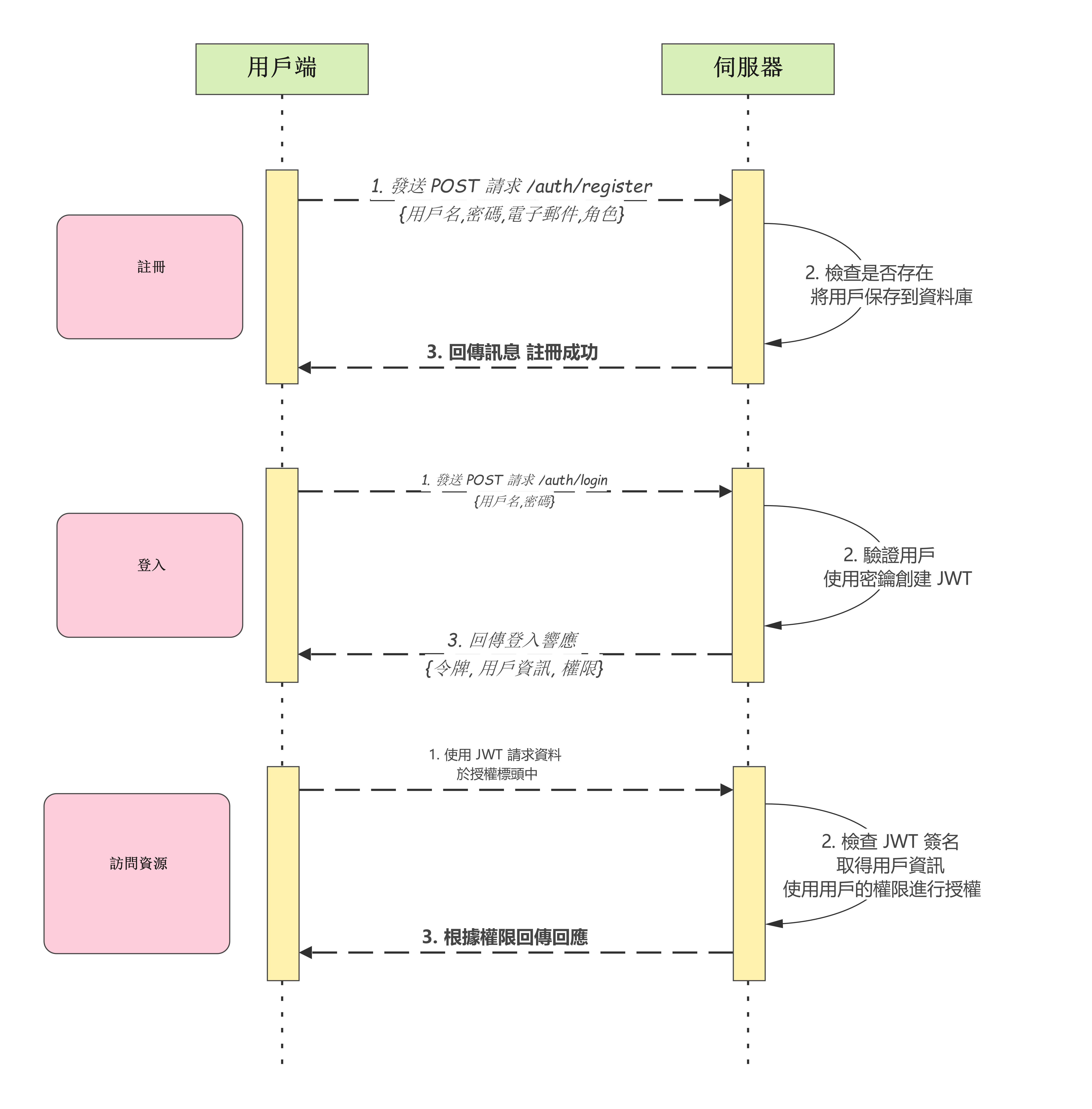 系統循序圖-三階段提交協定（3PC）循序圖範例