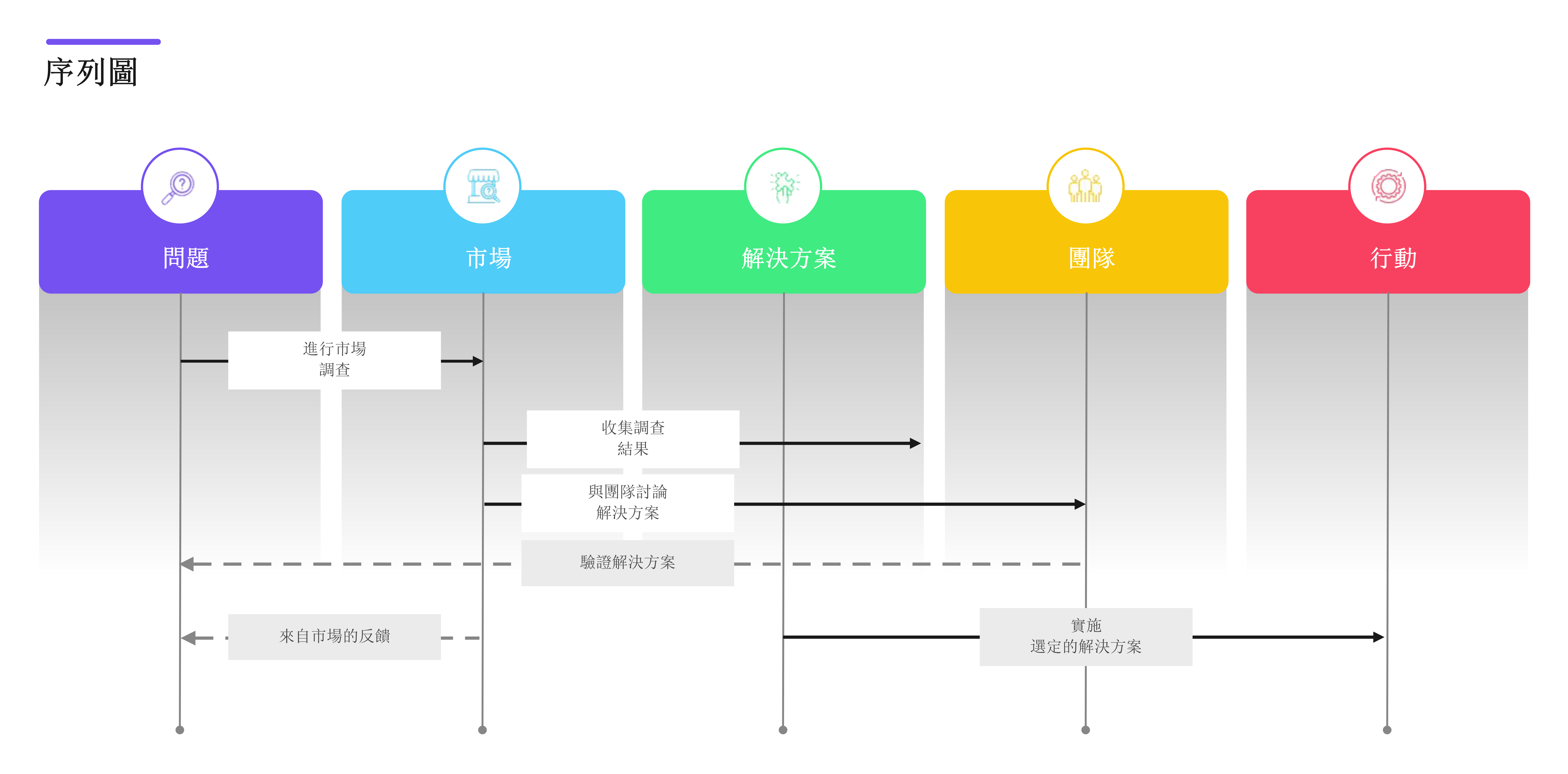 UML 循序圖-行銷 循序圖範例