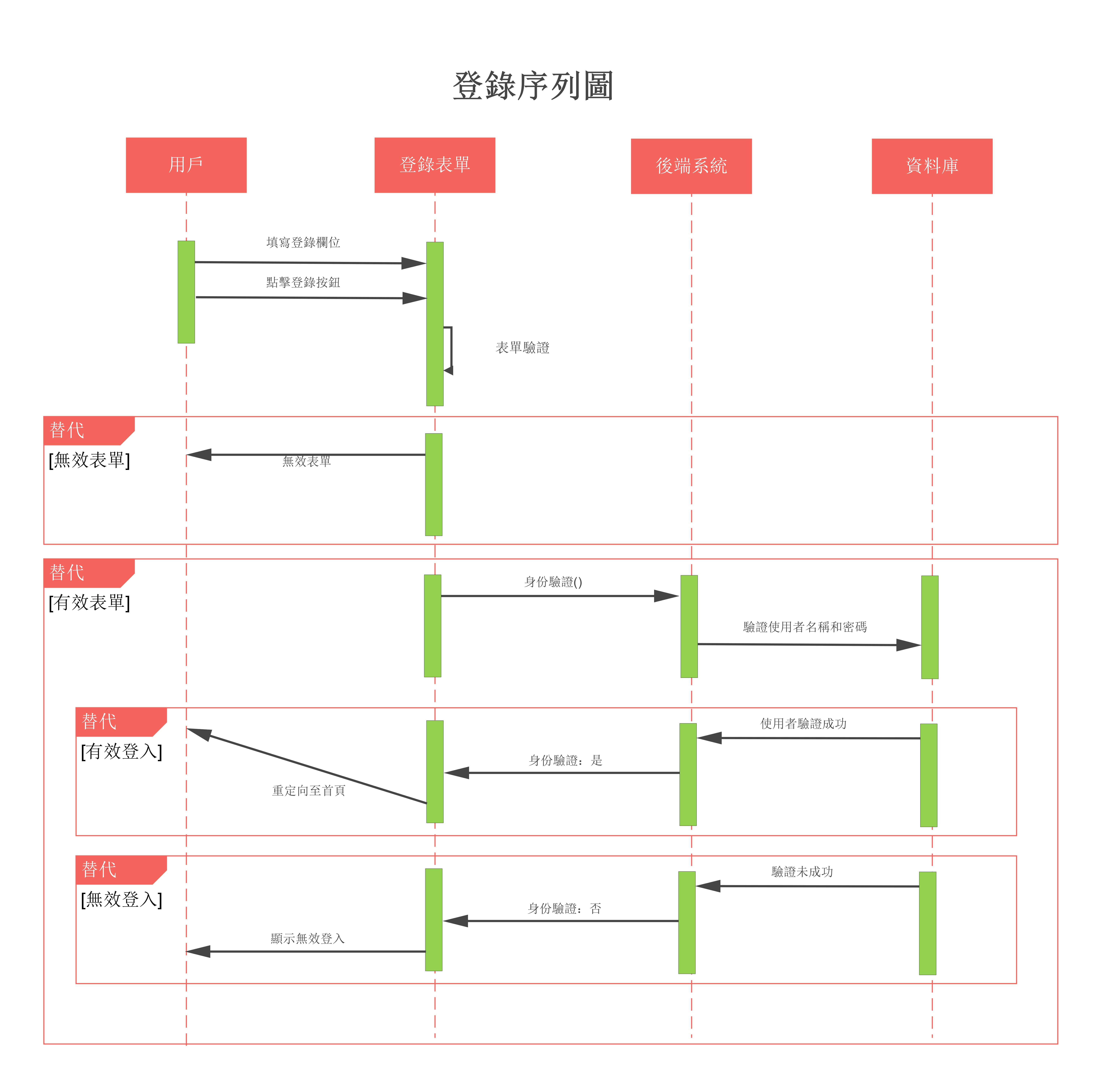 循序圖範例-軟體登入 循序圖範例