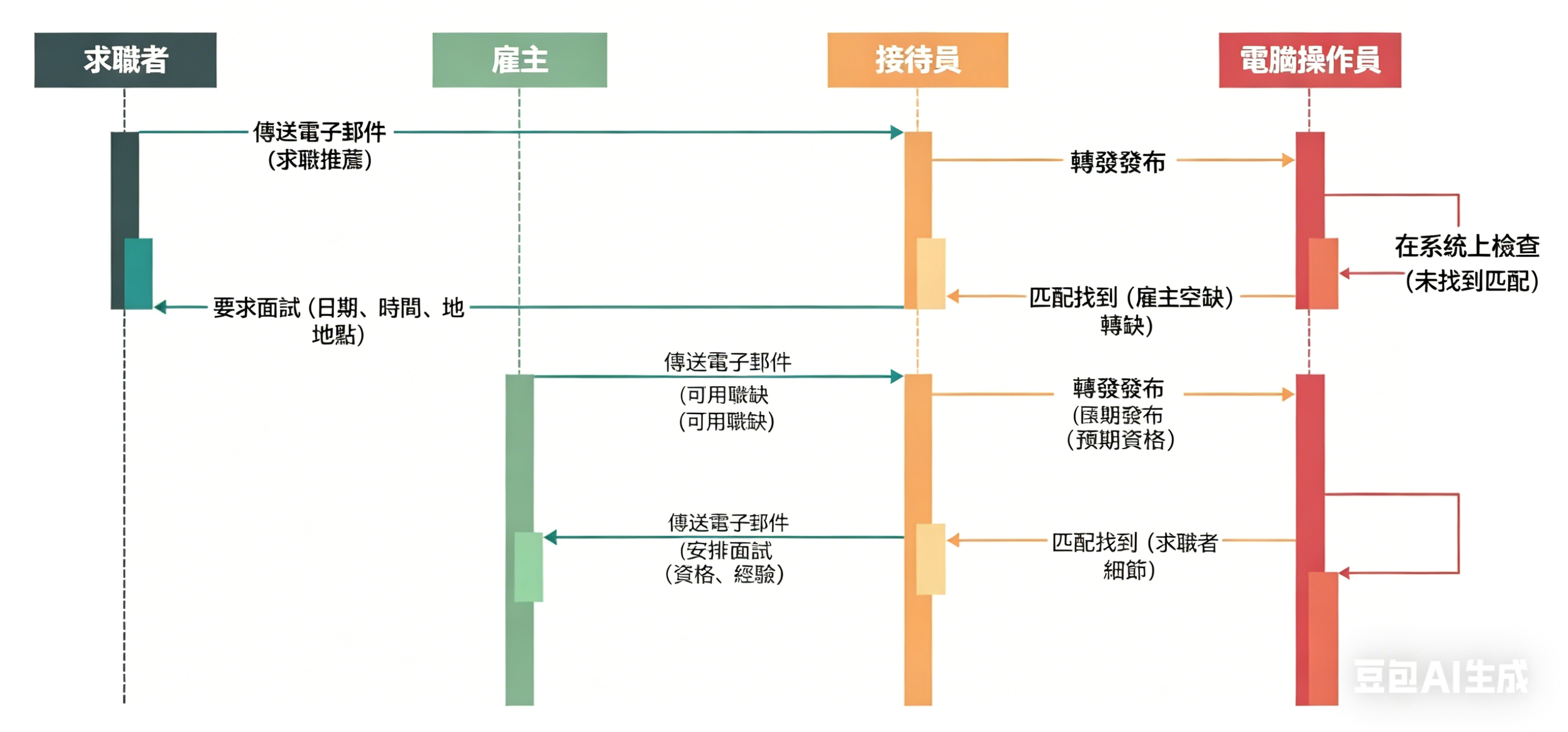 循序圖範例-線上徵才 循序圖範例