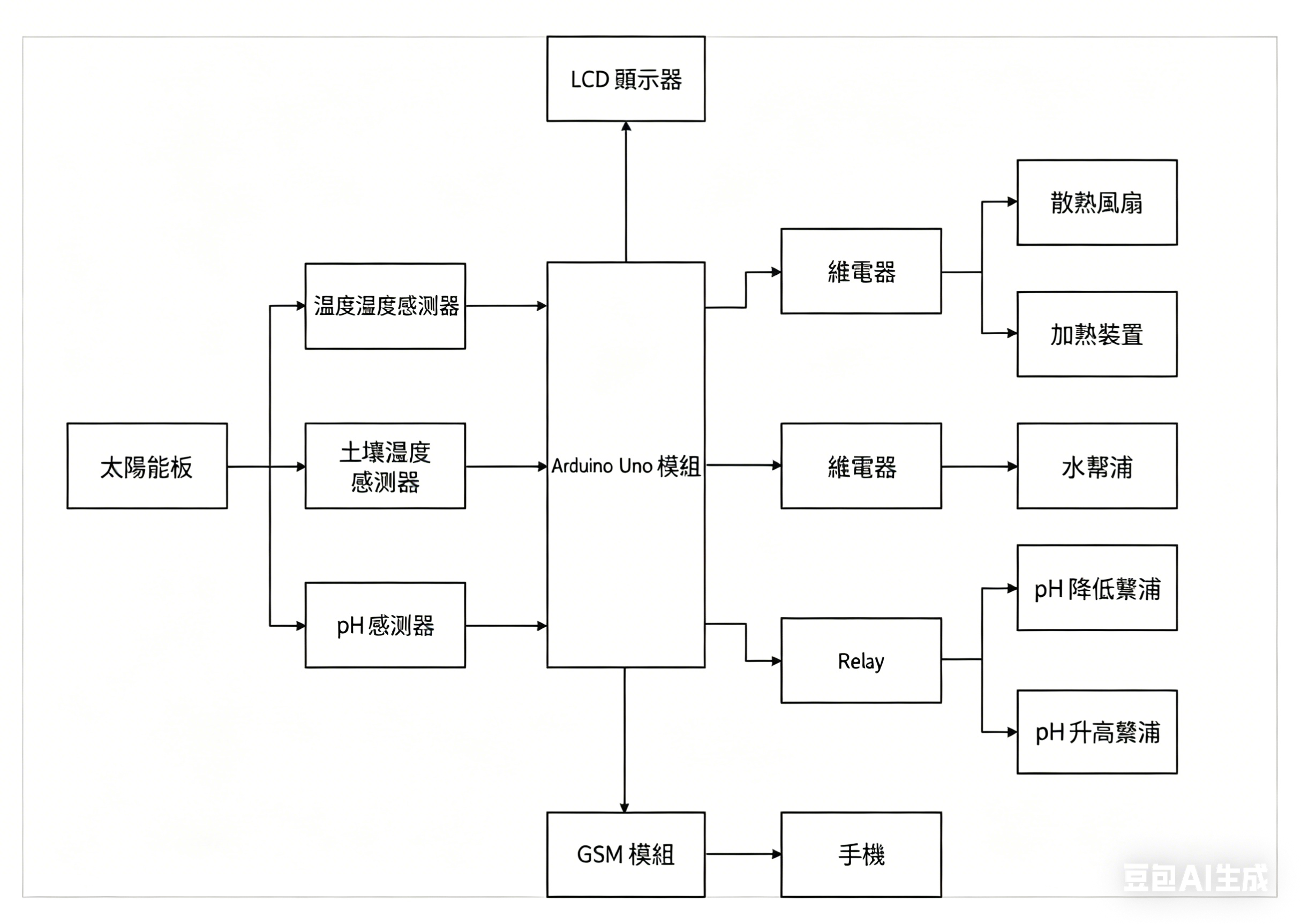微處理器方塊圖-下載方塊圖繪製範本