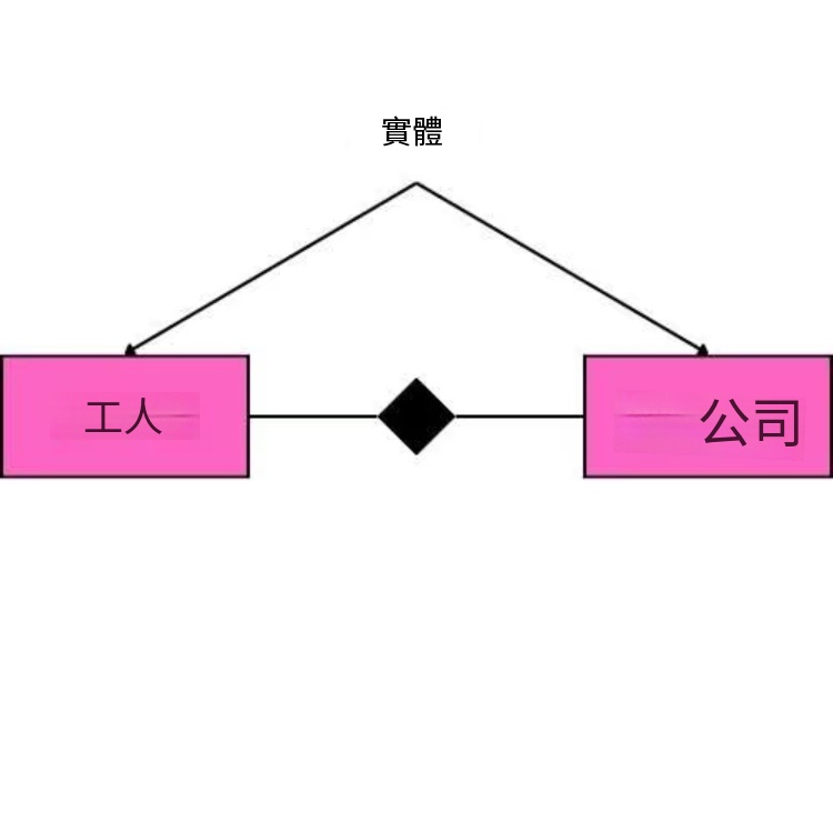 資料庫ER圖範例-ER圖實體的表示方式