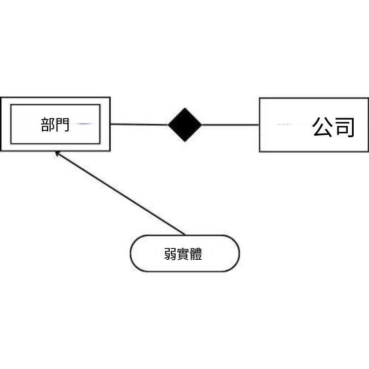 資料庫綱要圖-弱實體該如何繪製