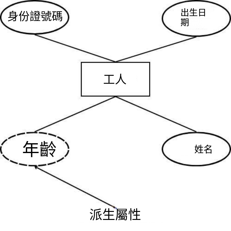 資料庫系統圖-衍生屬性圖示說明