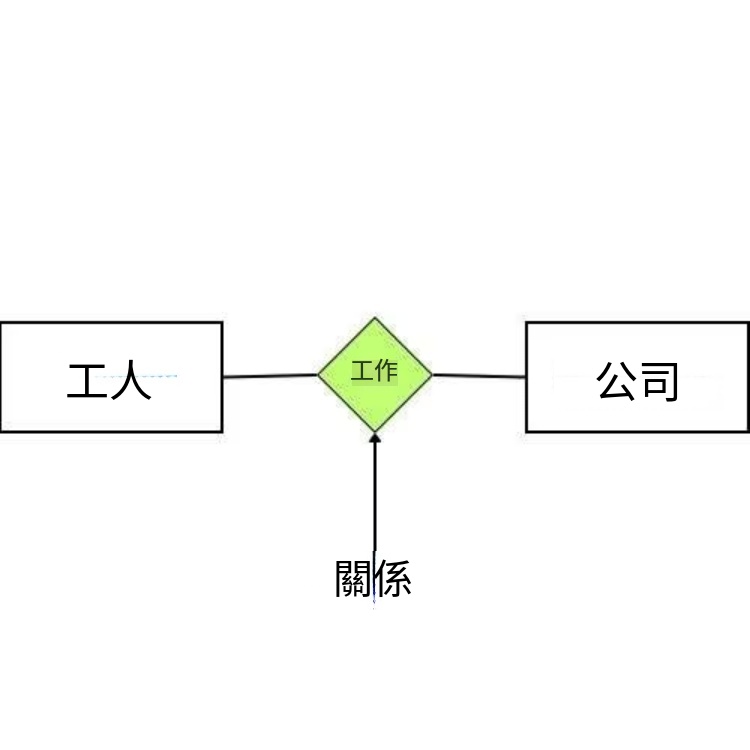 資料庫ER圖範例-實體關聯性畫法