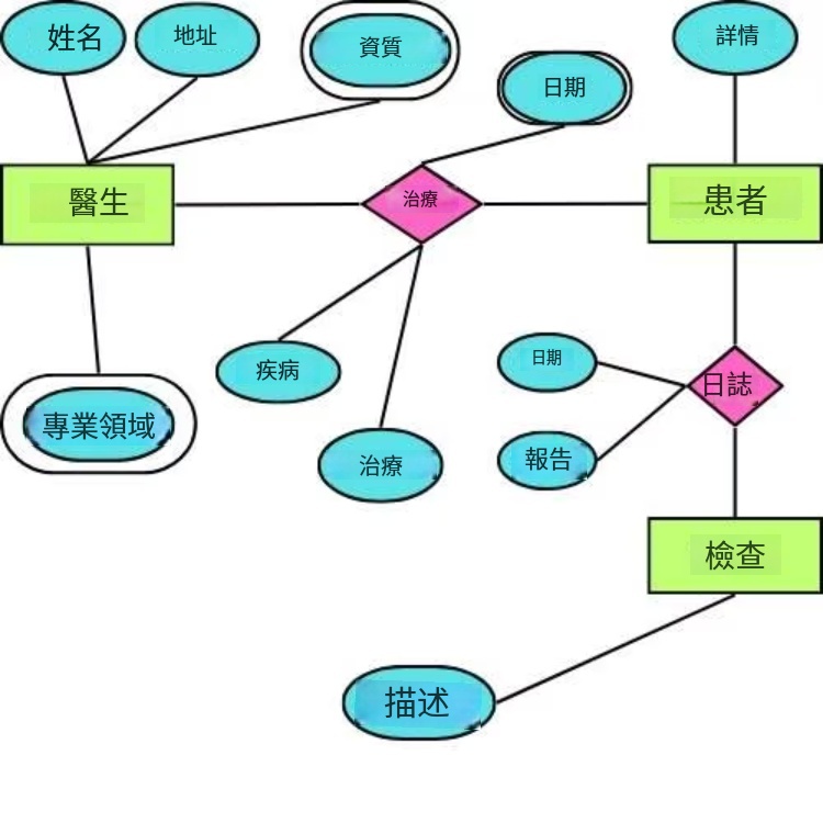資料庫綱要圖-醫院管理系統ER圖繪製範例