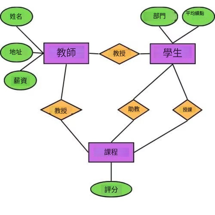資料庫ER圖-學生管理系統ER圖範例