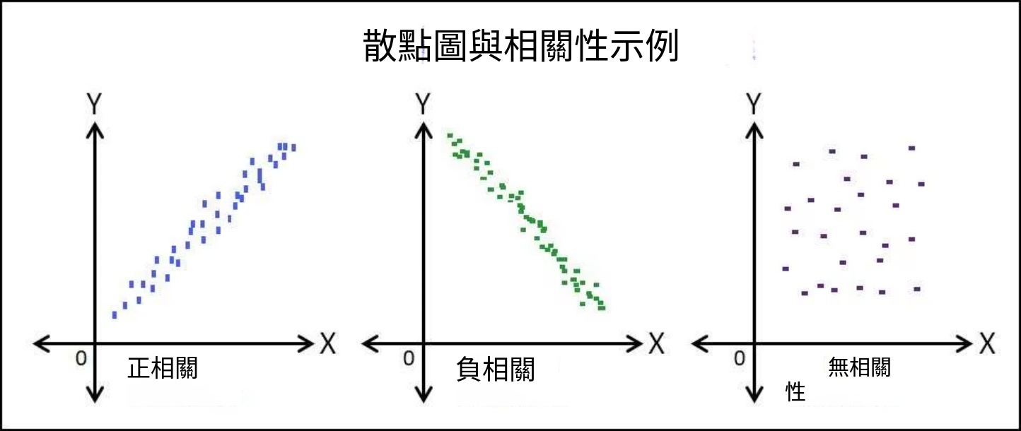 散佈圖與相關性-用散佈圖表示相關性的類型