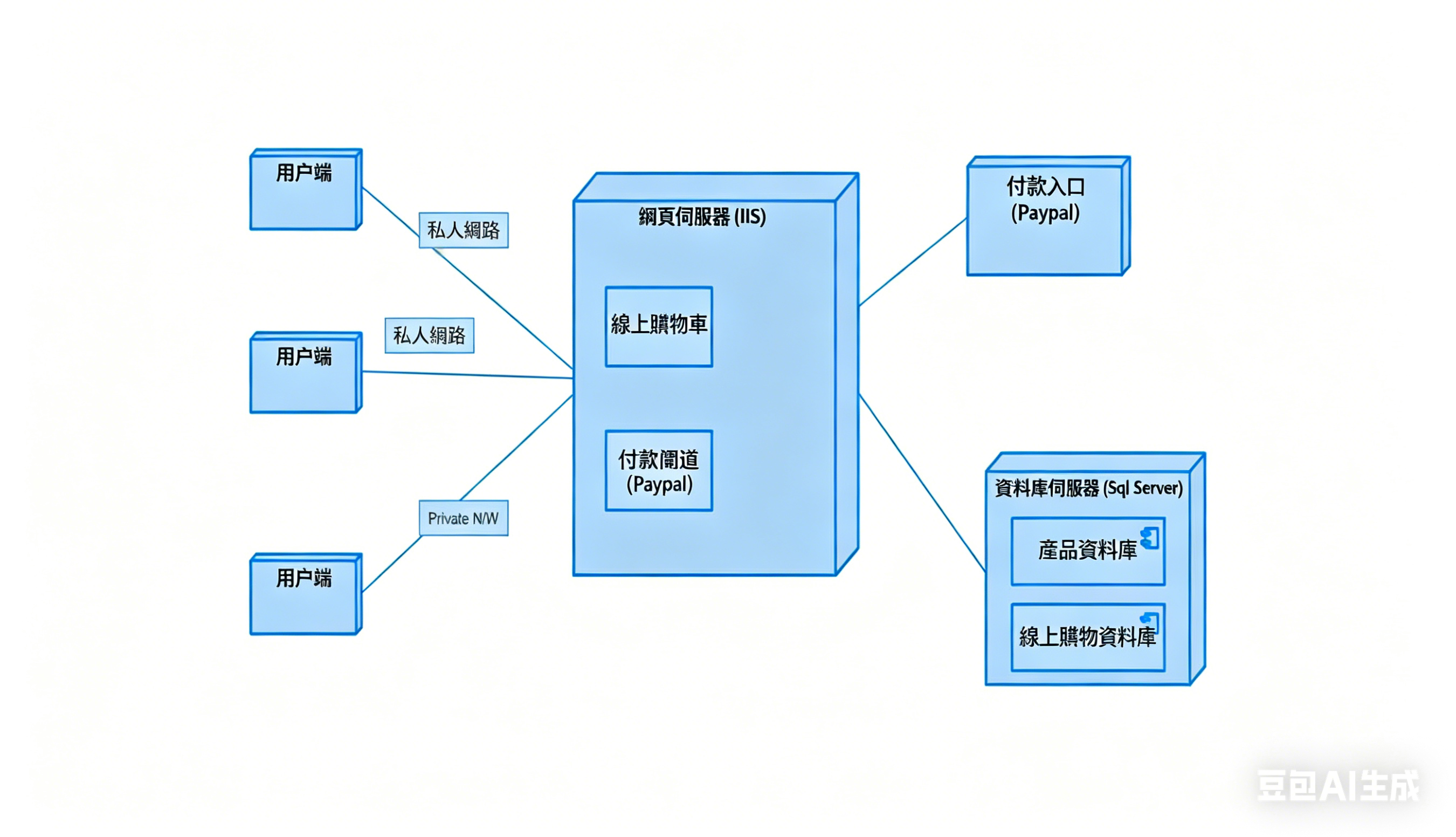UML部署圖-線上購物系統部署圖