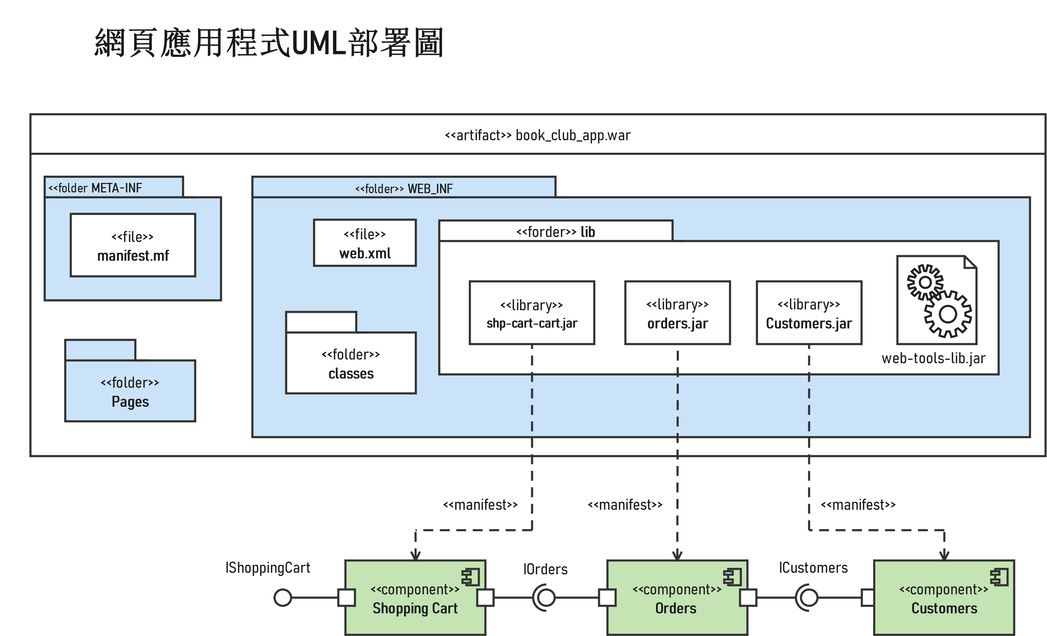 UML部署图指南-網頁應用程式UML部署圖
