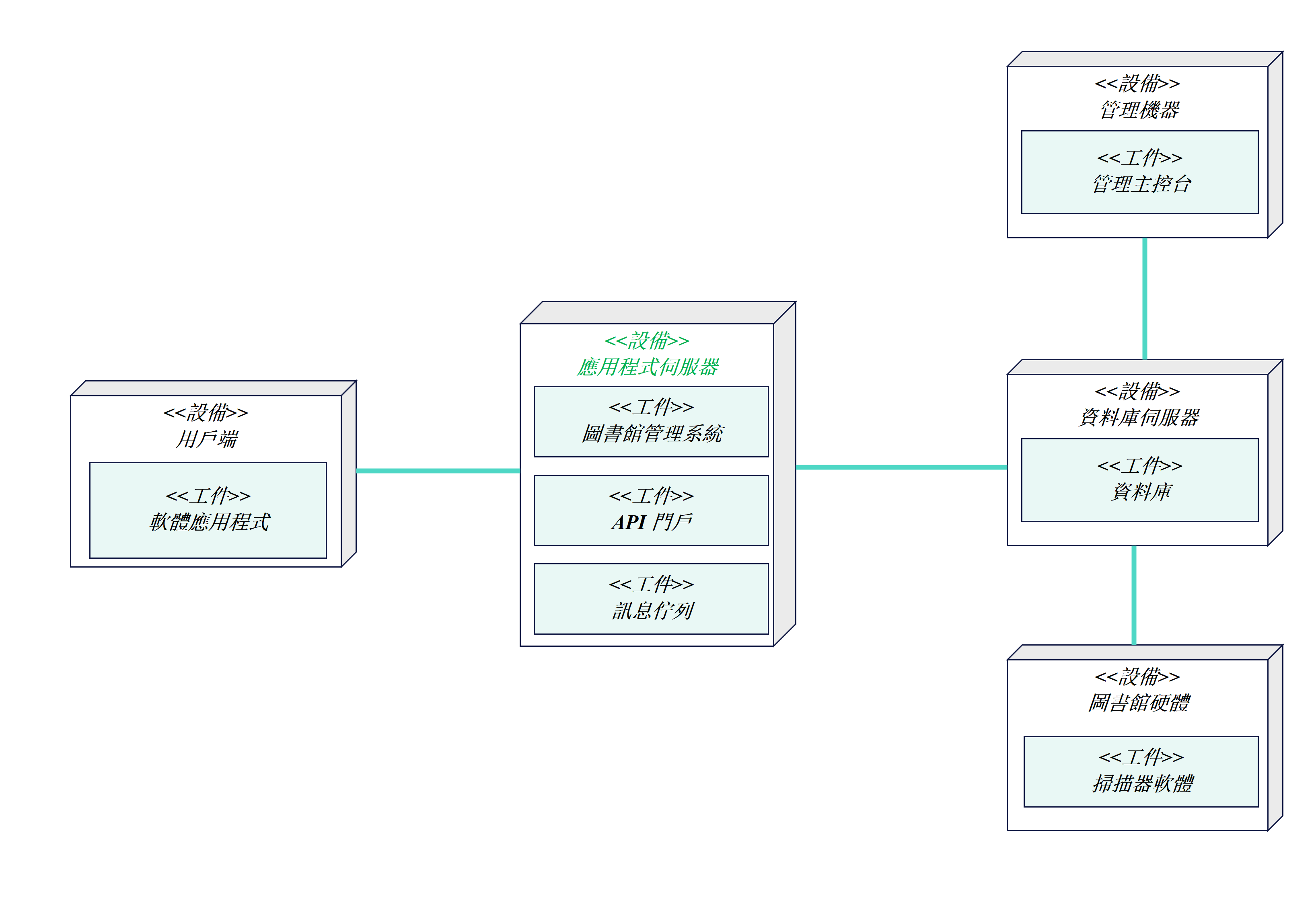 UML部署图指南-圖書館管理系統部署圖