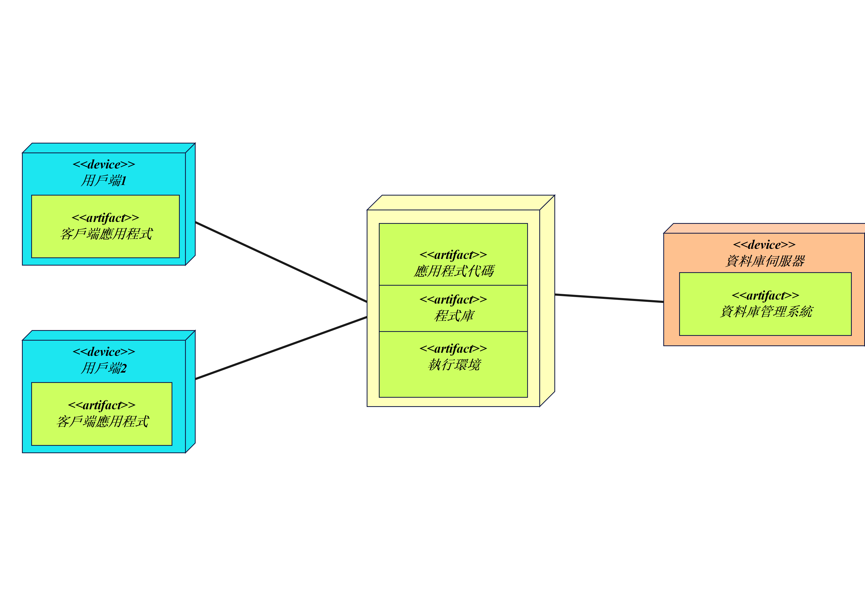 UML-用戶端-伺服端架構部署圖