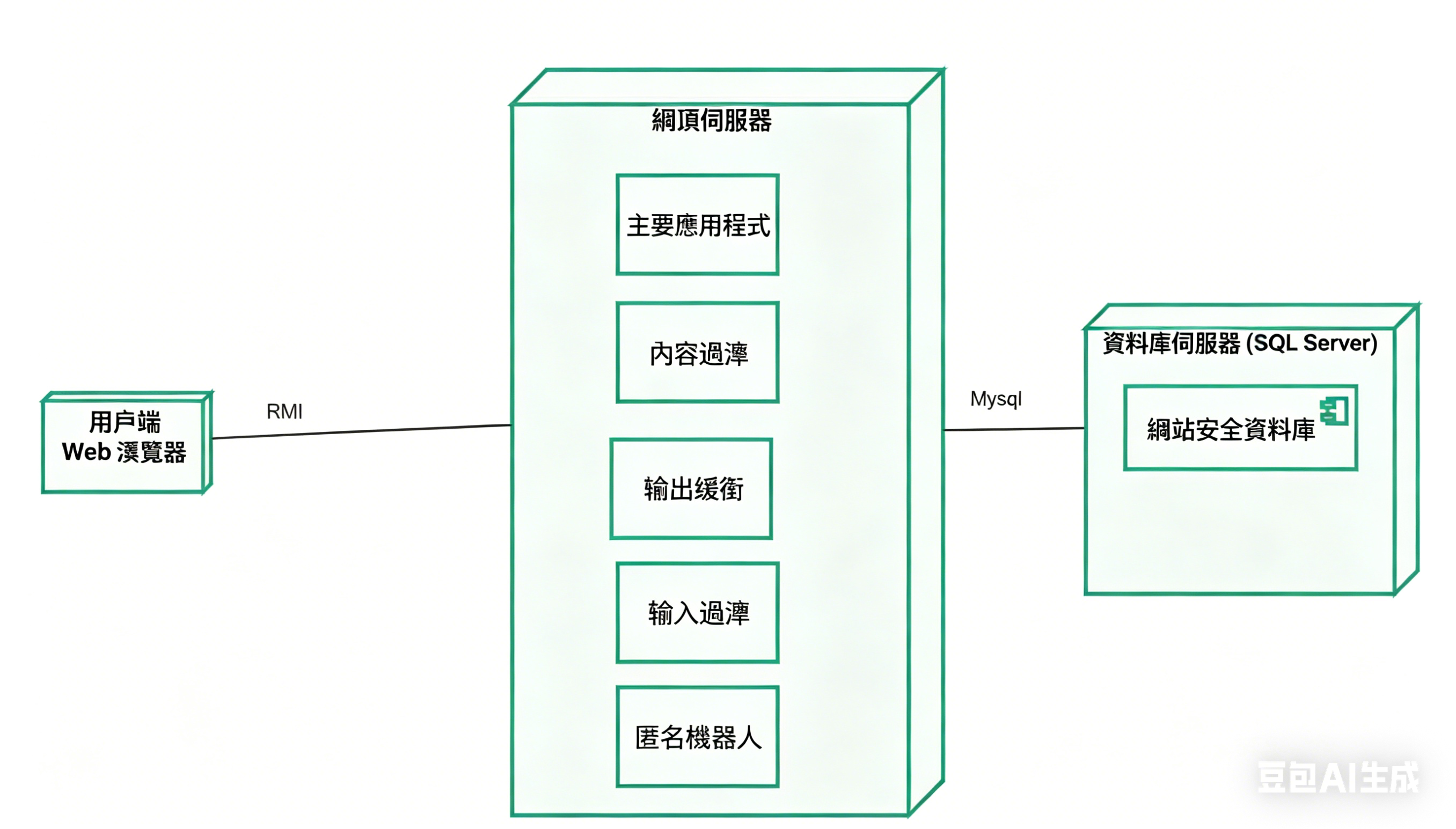 UML部署圖-網站安全系統UML部署圖