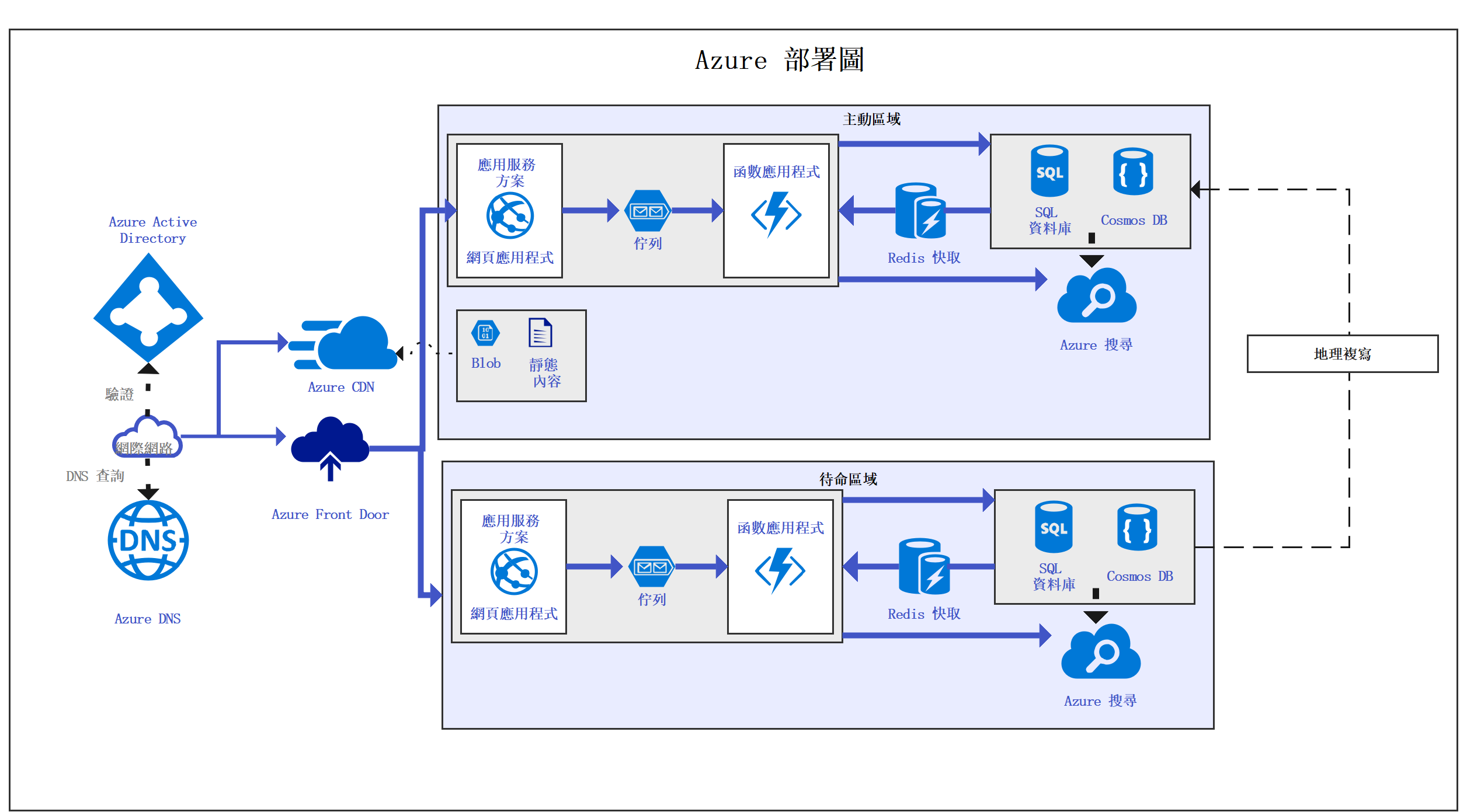 UML部署图指南-Azure 部署圖