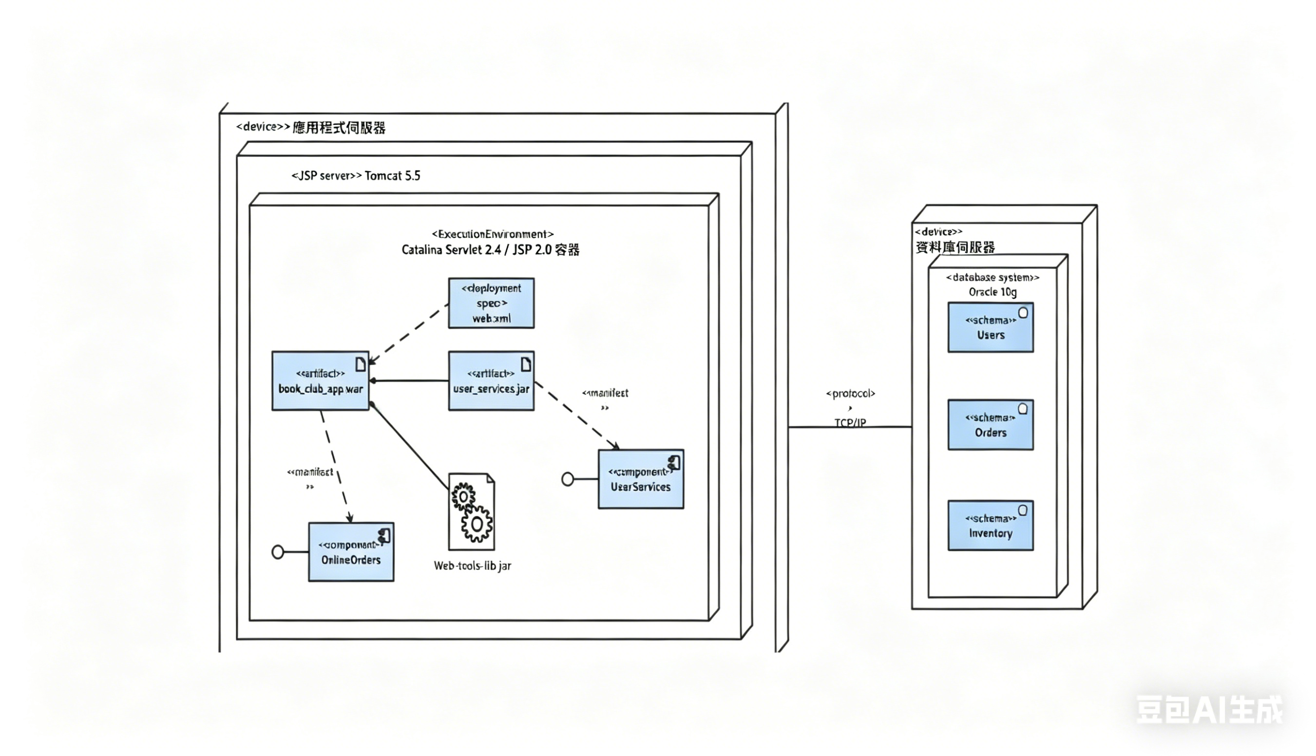 UML部署图指南-讀書會應用程式UML部署圖