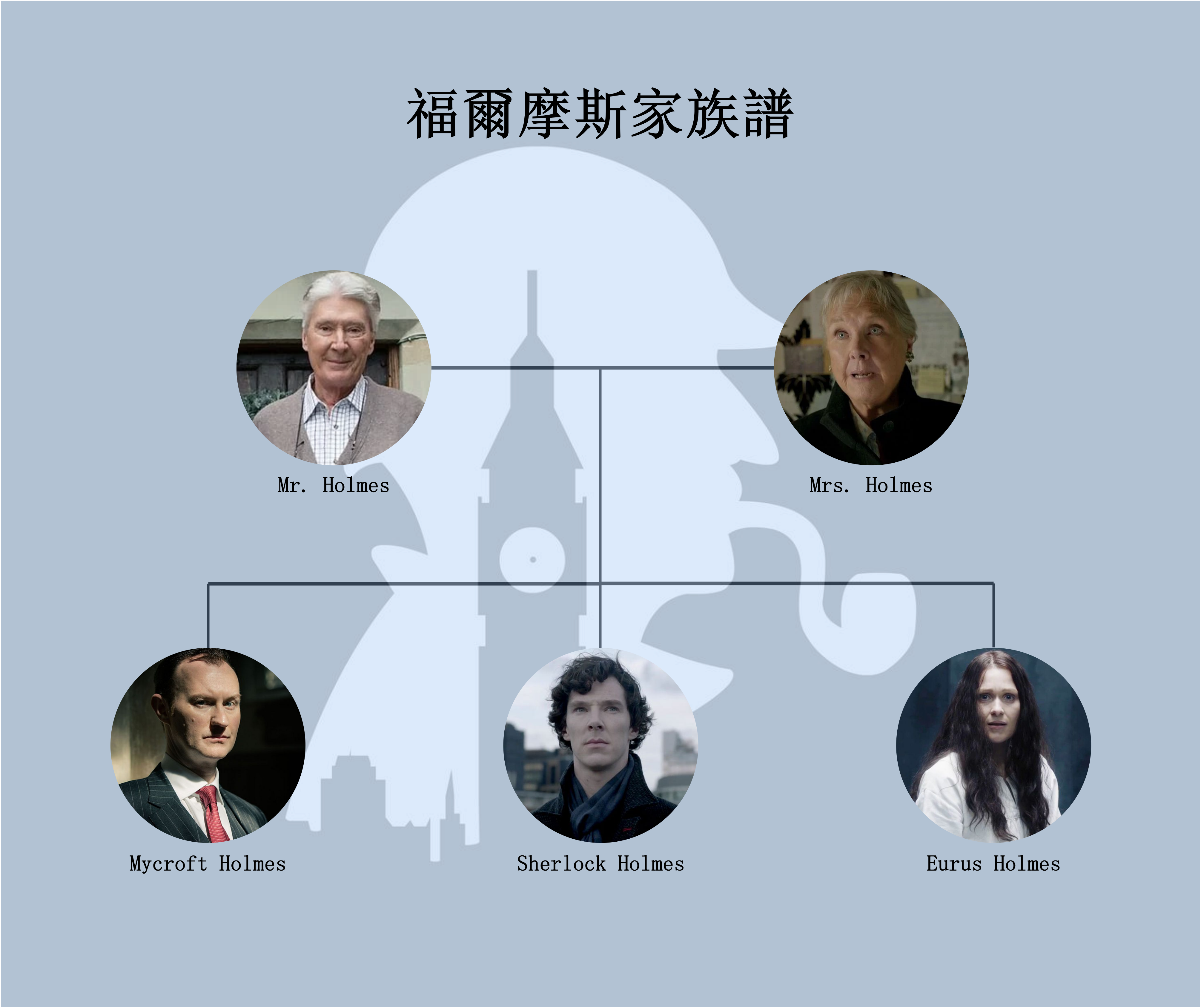 Sherlock 福爾摩斯 家族樹-福爾摩斯家族樹