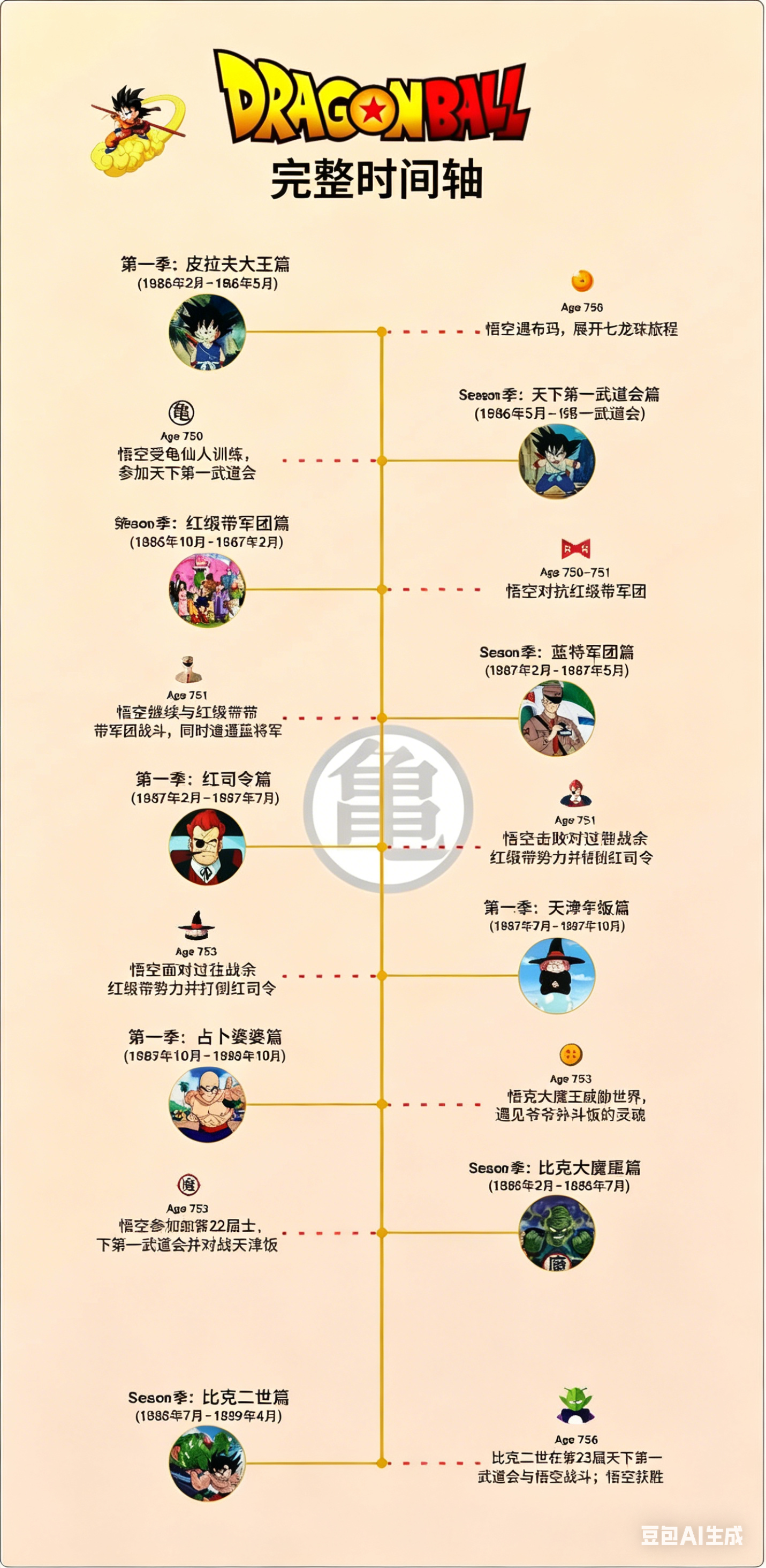 七龍珠時間軸-蝙蝠俠家族樹（原文保留）