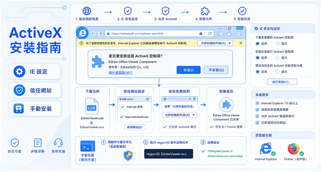 下載與安裝ActiveX 控制項