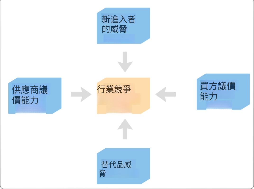 以 Amazon 為例的波特五力分析-Amazon 完整波特五力架構圖