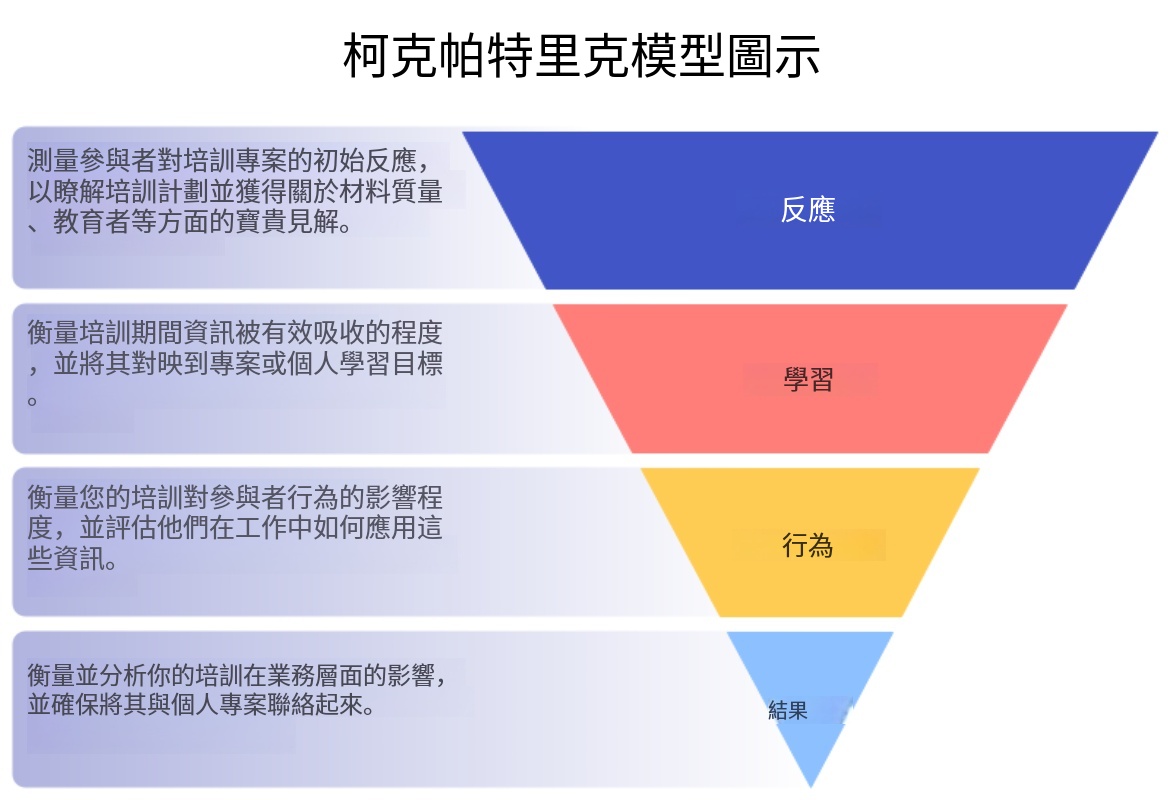 柯克派屈克評估模型-柯克派屈克模型介紹