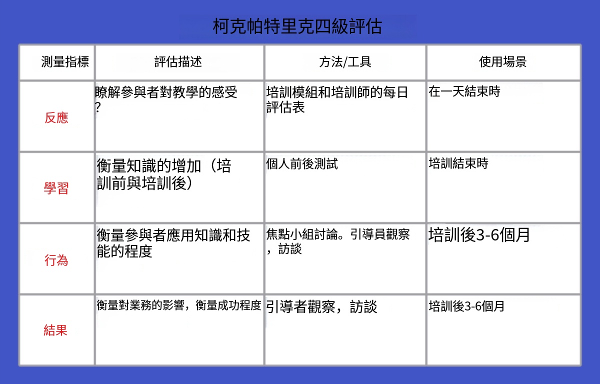 克氏模型範例-四層級評估模型圖表