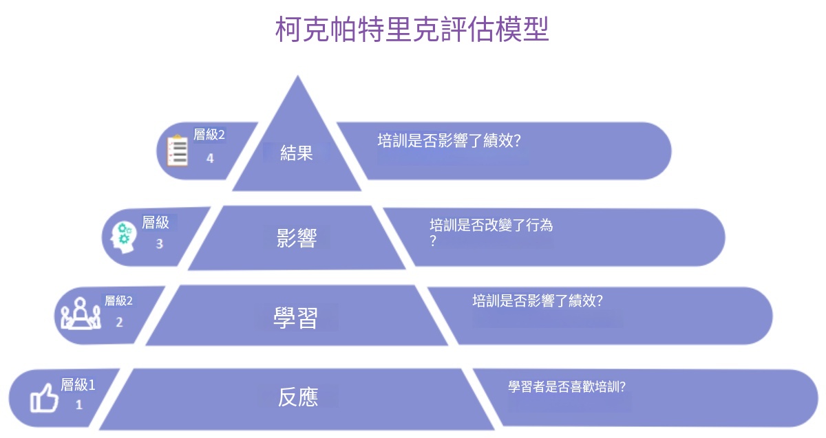 訓練評估克氏模型-金字塔架構圖