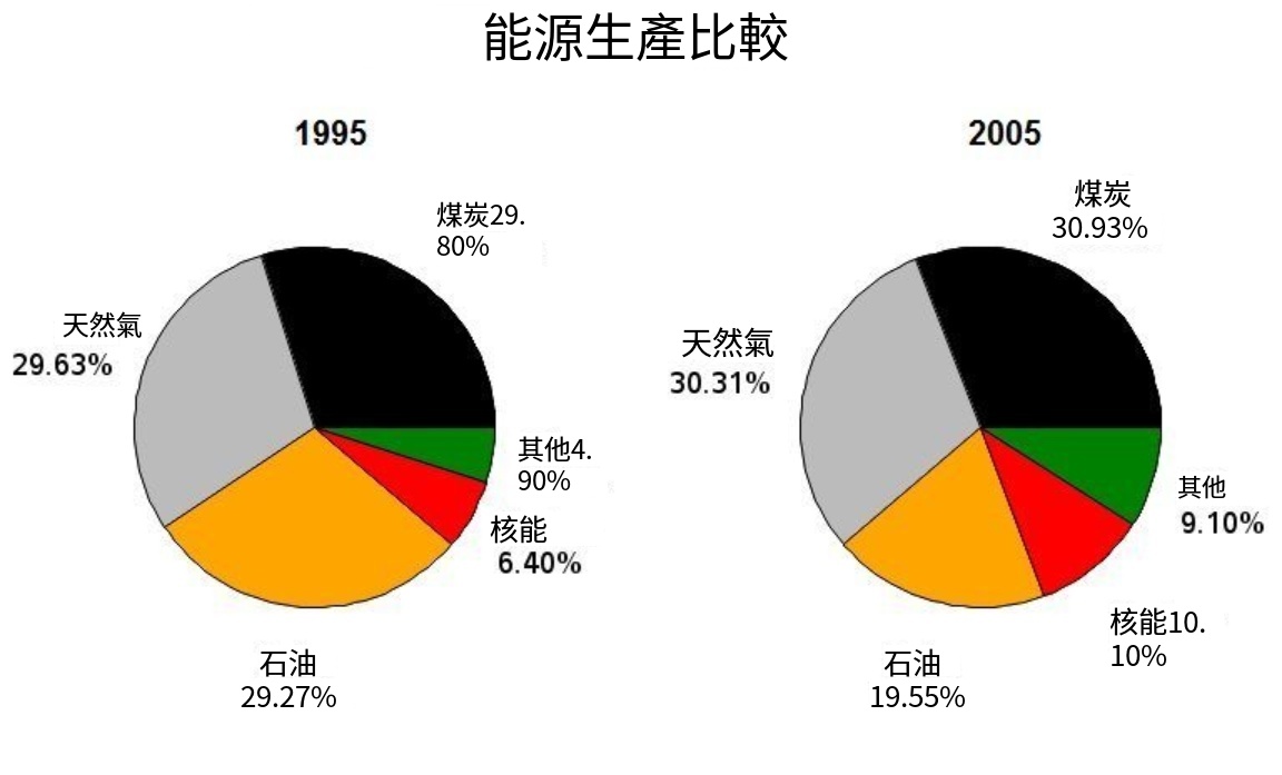 比較圖表-圓餅圖