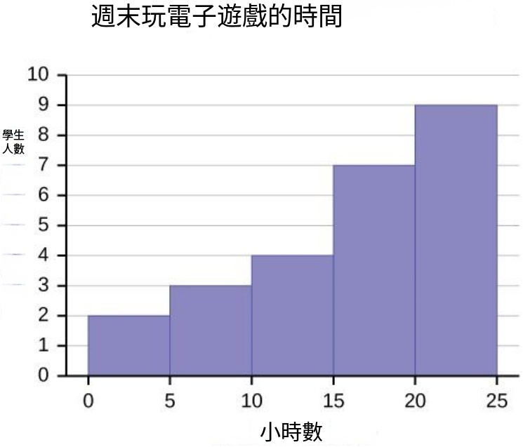 比較圖示-時間序列長條圖