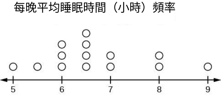 什麼是比較圖表-點狀圖