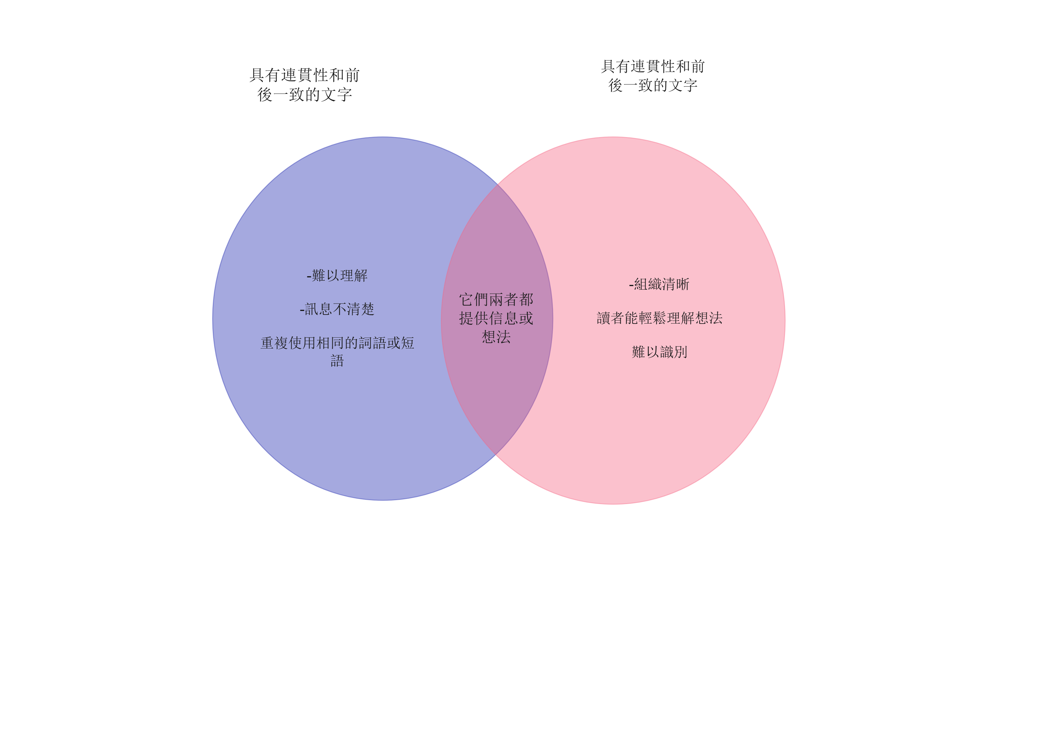 比較長條圖-比較文氏圖